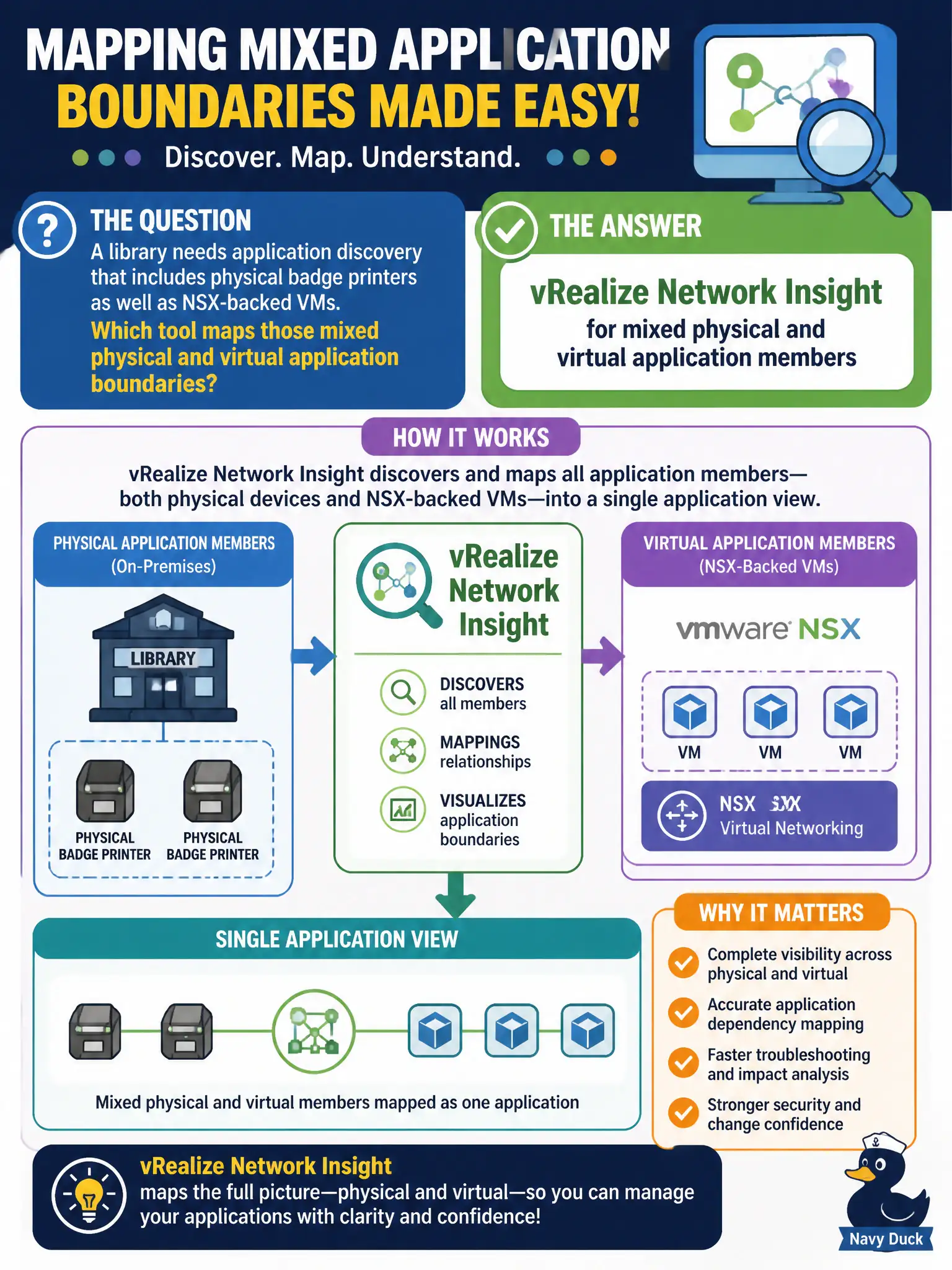To Create an exciting colorful infographic that explains the concepts in the question: Question: A library needs application discovery that includes physical badge printers as well as NSX-backed VMs. Which tool maps those mixed physical and virtual application boundaries? Correct Answer: vRealize Network Insight for mixed physical and virtual application members Put EVERY visible label in double quotes. No people. No A/B/C/D letters. In one of the four corners put a little "Navy Duck".