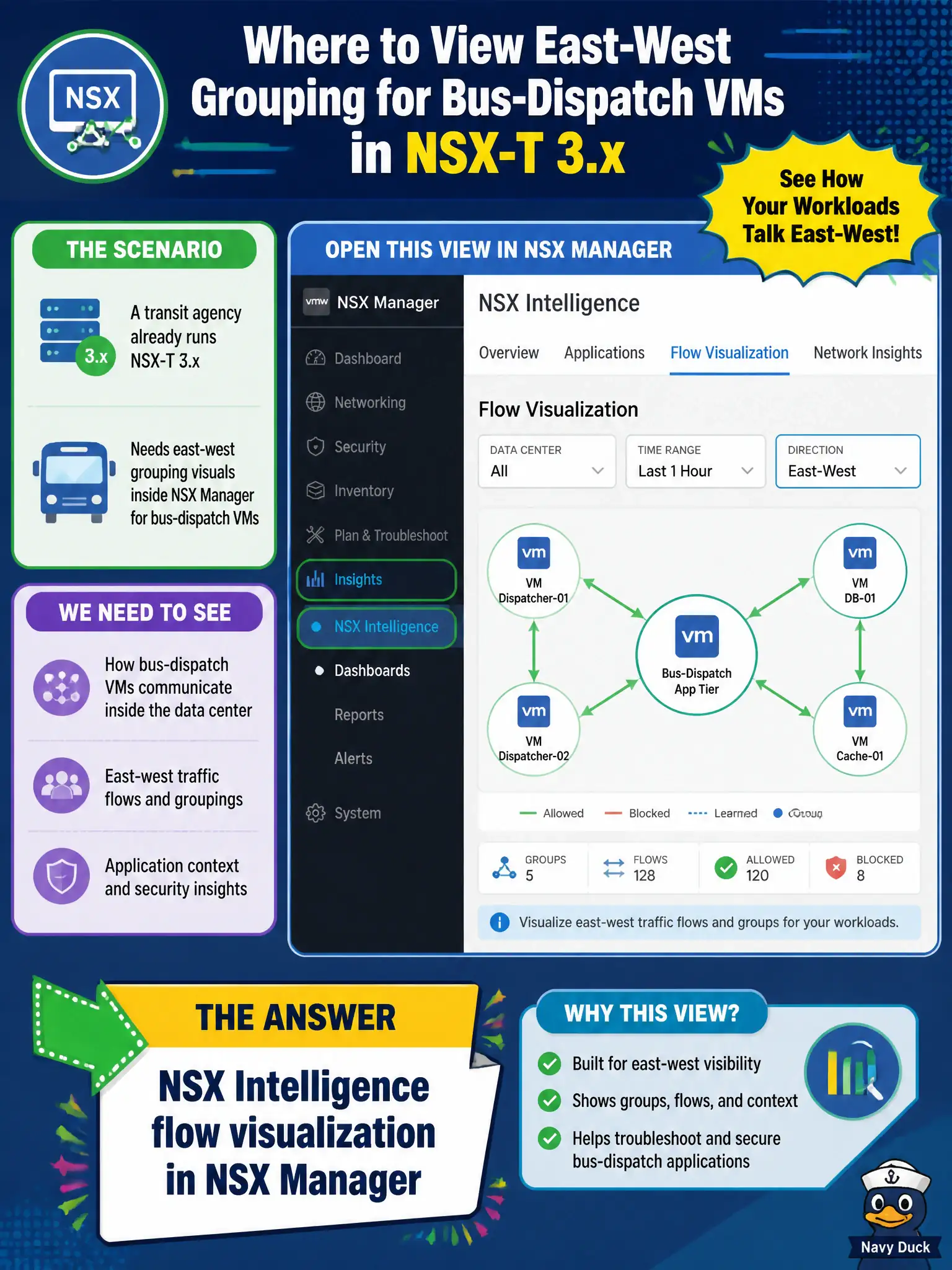 To Create an exciting colorful infographic that explains the concepts in the question: Question: A transit agency already runs NSX-T 3.x and needs east-west grouping visuals inside NSX Manager for bus-dispatch VMs. Where should the administrator open that view? Correct Answer: NSX Intelligence flow visualization in NSX Manager Put EVERY visible label in double quotes. No people. No A/B/C/D letters. In one of the four corners put a little "Navy Duck".