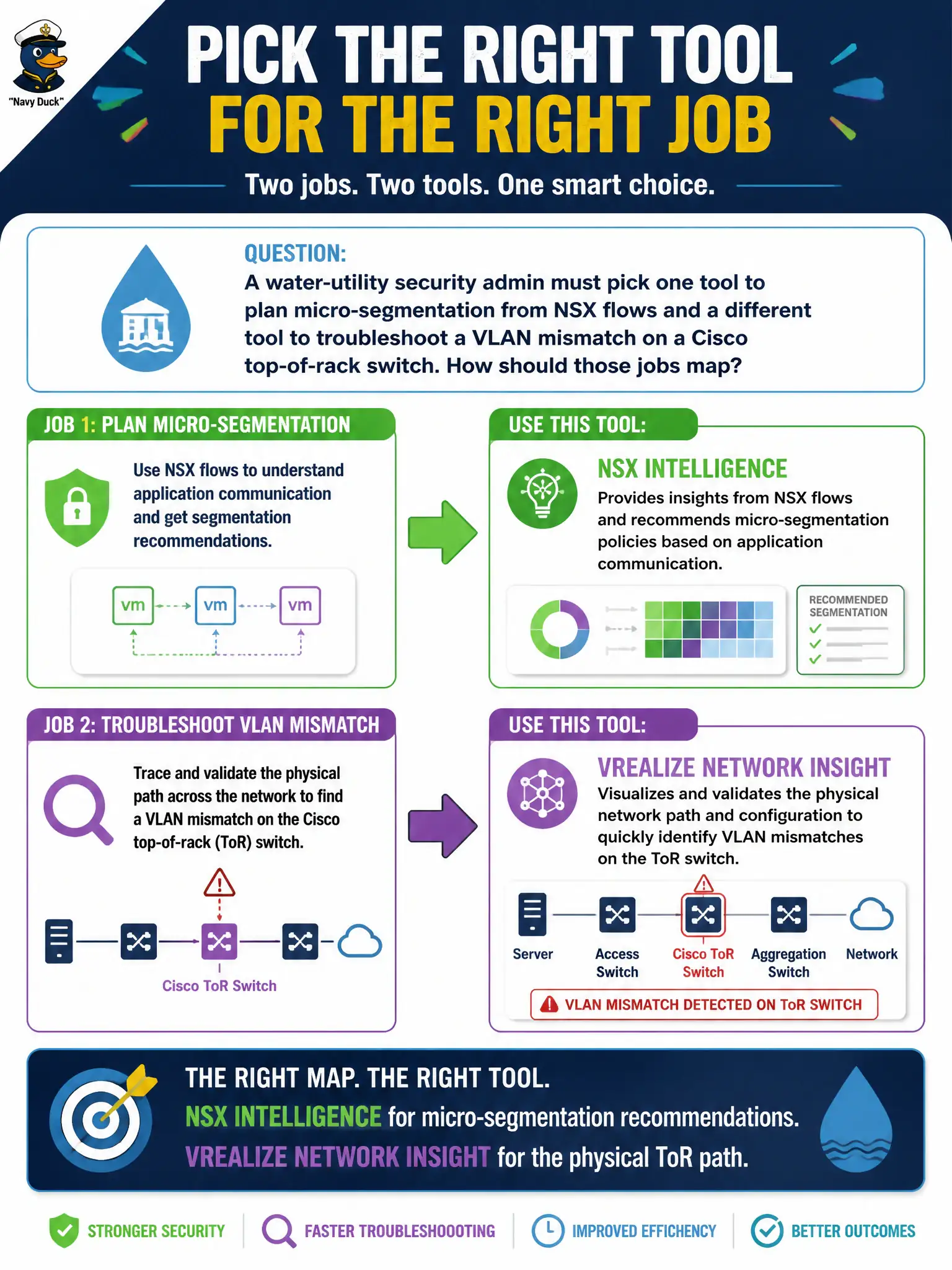 To Create an exciting colorful infographic that explains the concepts in the question: Question: A water-utility security admin must pick one tool to plan micro-segmentation from NSX flows and a different tool to troubleshoot a VLAN mismatch on a Cisco top-of-rack switch. How should those jobs map? Correct Answer: Use NSX Intelligence for micro-segmentation recommendations and vRealize Network Insight for the physical ToR path Put EVERY visible label in double quotes. No people. No A/B/C/D letters. In one of the four corners put a little "Navy Duck".
