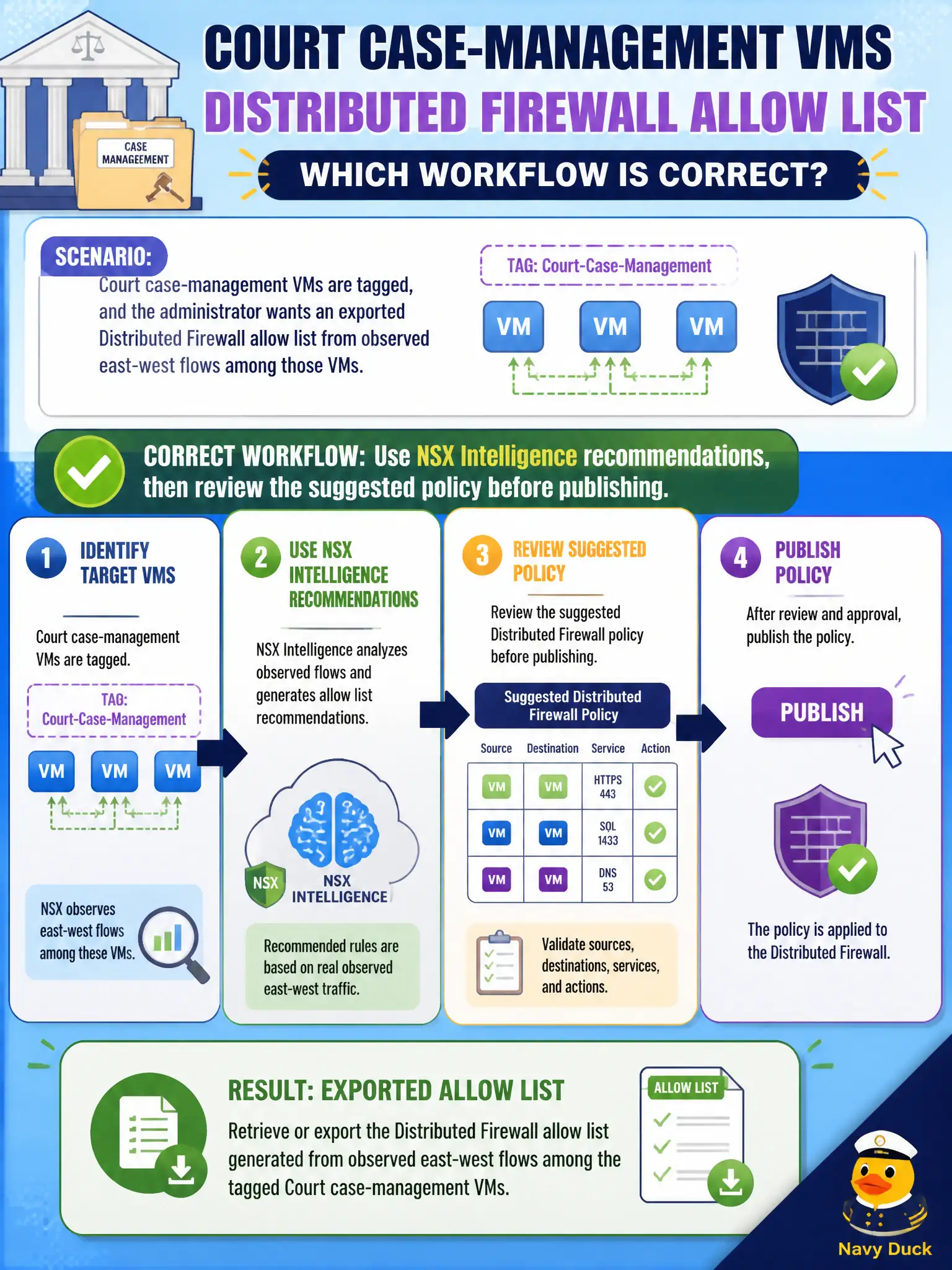 To Create an exciting colorful infographic that explains the concepts in the question: Question: Court case-management VMs are tagged, and the administrator wants an exported Distributed Firewall allow list from observed east-west flows among those VMs. Which workflow is correct? Correct Answer: Use NSX Intelligence recommendations, then review the suggested policy before publishing Put EVERY visible label in double quotes. No people. No A/B/C/D letters. In one of the four corners put a little "Navy Duck".