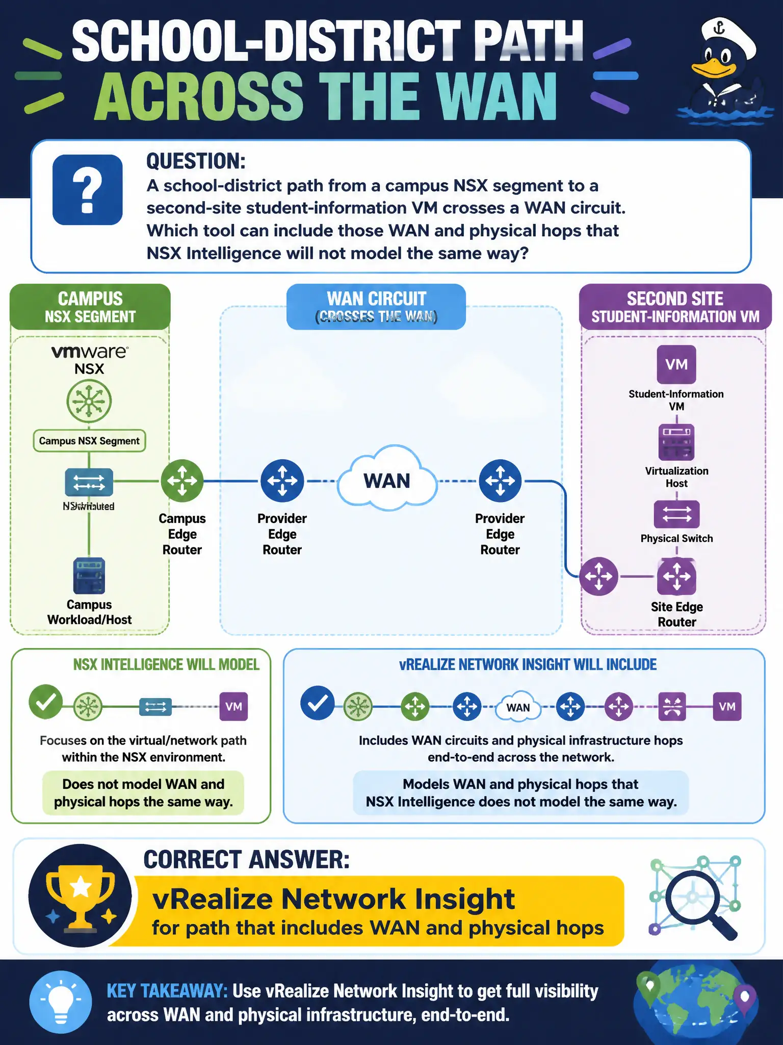 To Create an exciting colorful infographic that explains the concepts in the question: Question: A school-district path from a campus NSX segment to a second-site student-information VM crosses a WAN circuit. Which tool can include those WAN and physical hops that NSX Intelligence will not model the same way? Correct Answer: vRealize Network Insight for path that includes WAN and physical hops Put EVERY visible label in double quotes. No people. No A/B/C/D letters. In one of the four corners put a little "Navy Duck".