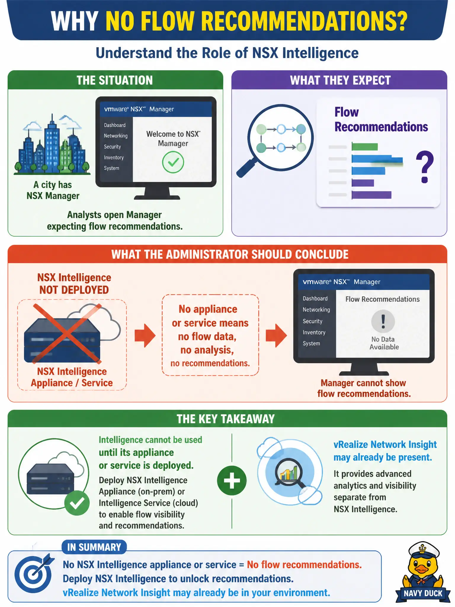 To Create an exciting colorful infographic that explains the concepts in the question: Question: A city has NSX Manager but never deployed the NSX Intelligence appliance. Analysts open Manager expecting flow recommendations. What should the administrator conclude? Correct Answer: Intelligence cannot be used until its appliance or service is deployed; vRealize Network Insight may already be present Put EVERY visible label in double quotes. No people. No A/B/C/D letters. In one of the four corners put a little "Navy Duck".