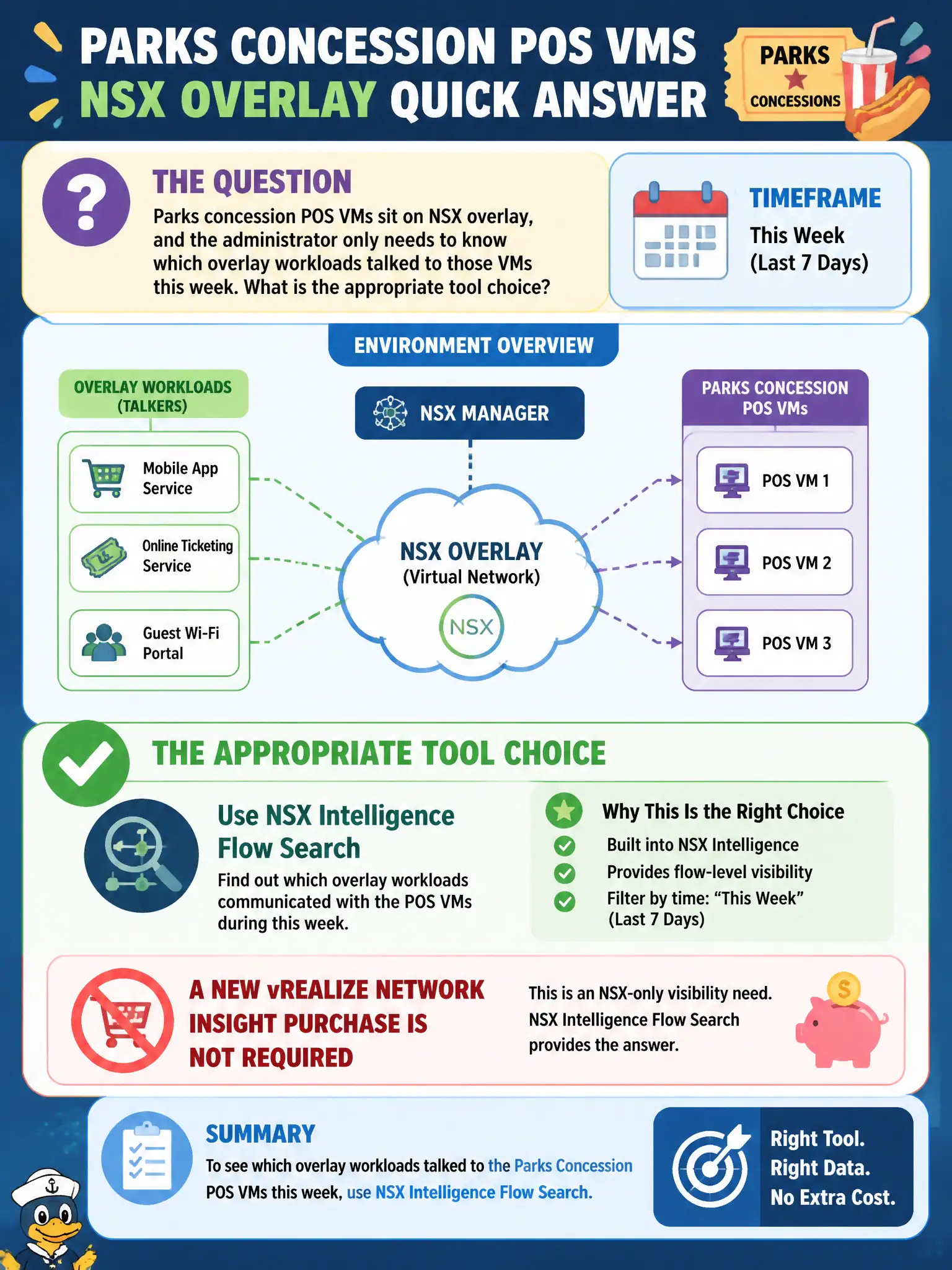 To Create an exciting colorful infographic that explains the concepts in the question: Question: Parks concession POS VMs sit on NSX overlay, and the administrator only needs to know which overlay workloads talked to those VMs this week. What is the appropriate tool choice? Correct Answer: Use NSX Intelligence flow search; a new vRealize Network Insight purchase is not required for this NSX-only question Put EVERY visible label in double quotes. No people. No A/B/C/D letters. In one of the four corners put a little "Navy Duck".