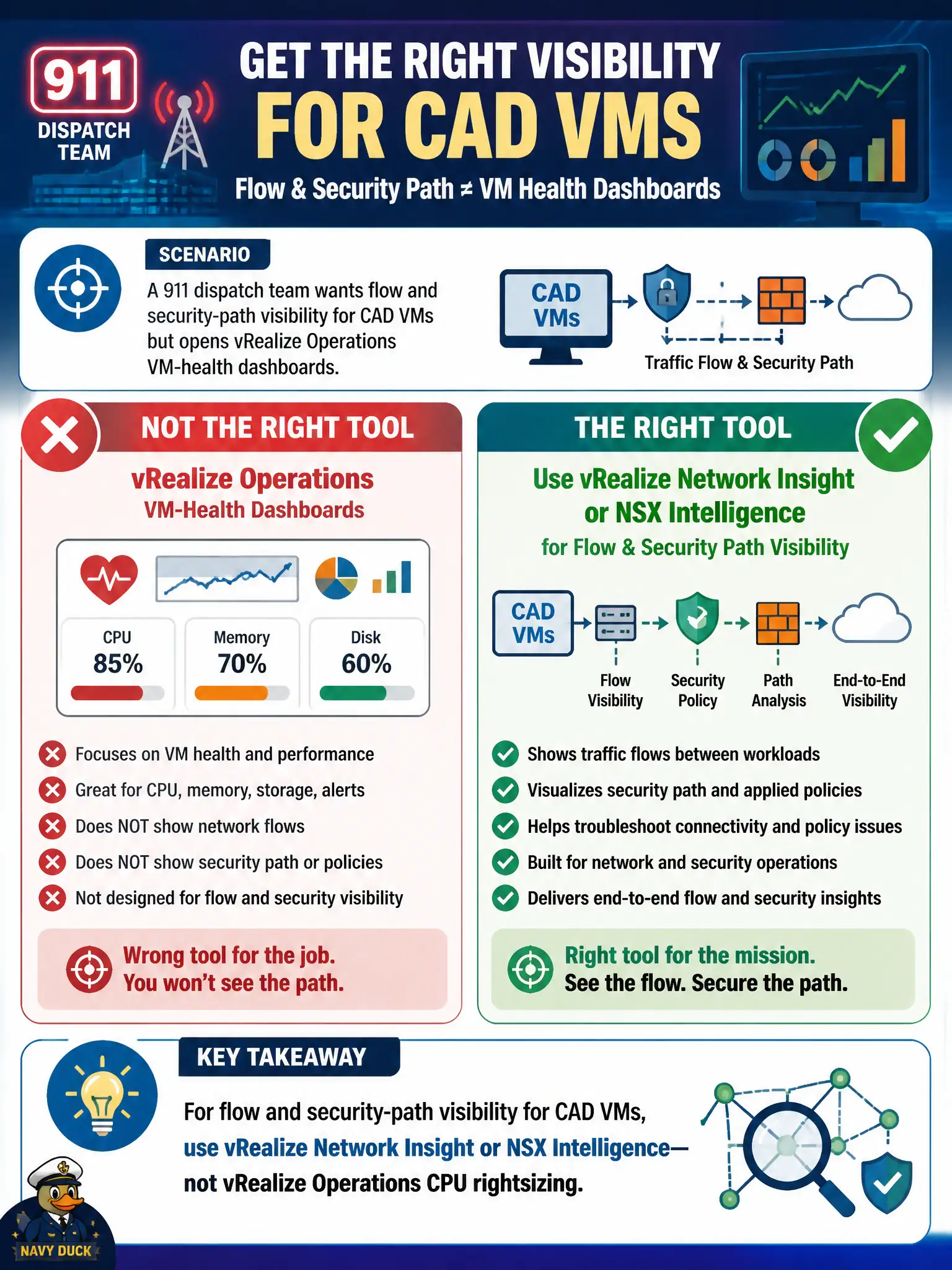 To Create an exciting colorful infographic that explains the concepts in the question: Question: A 911 dispatch team wants flow and security-path visibility for CAD VMs but opens vRealize Operations VM-health dashboards. Which correction is right? Correct Answer: Use vRealize Network Insight or NSX Intelligence for flow and security path, not vRealize Operations CPU rightsizing Put EVERY visible label in double quotes. No people. No A/B/C/D letters. In one of the four corners put a little "Navy Duck".