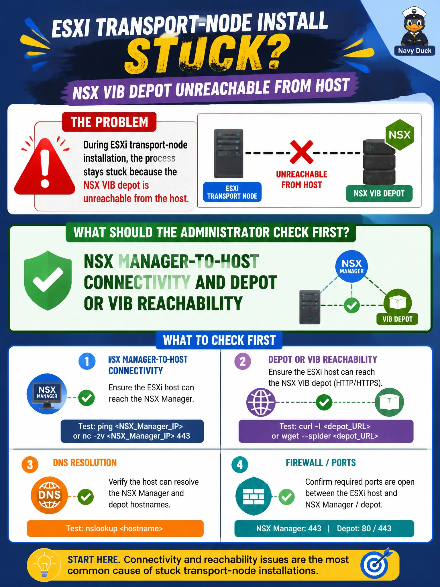 To Create an exciting colorful infographic that explains the concepts in the question: Question: County ESXi transport-node install stays stuck because the NSX VIB depot is unreachable from the host. What should the administrator check first? Correct Answer: NSX Manager-to-host connectivity and depot or VIB reachability Put EVERY visible label in double quotes. No people. No A/B/C/D letters. In one of the four corners put a little "Navy Duck".