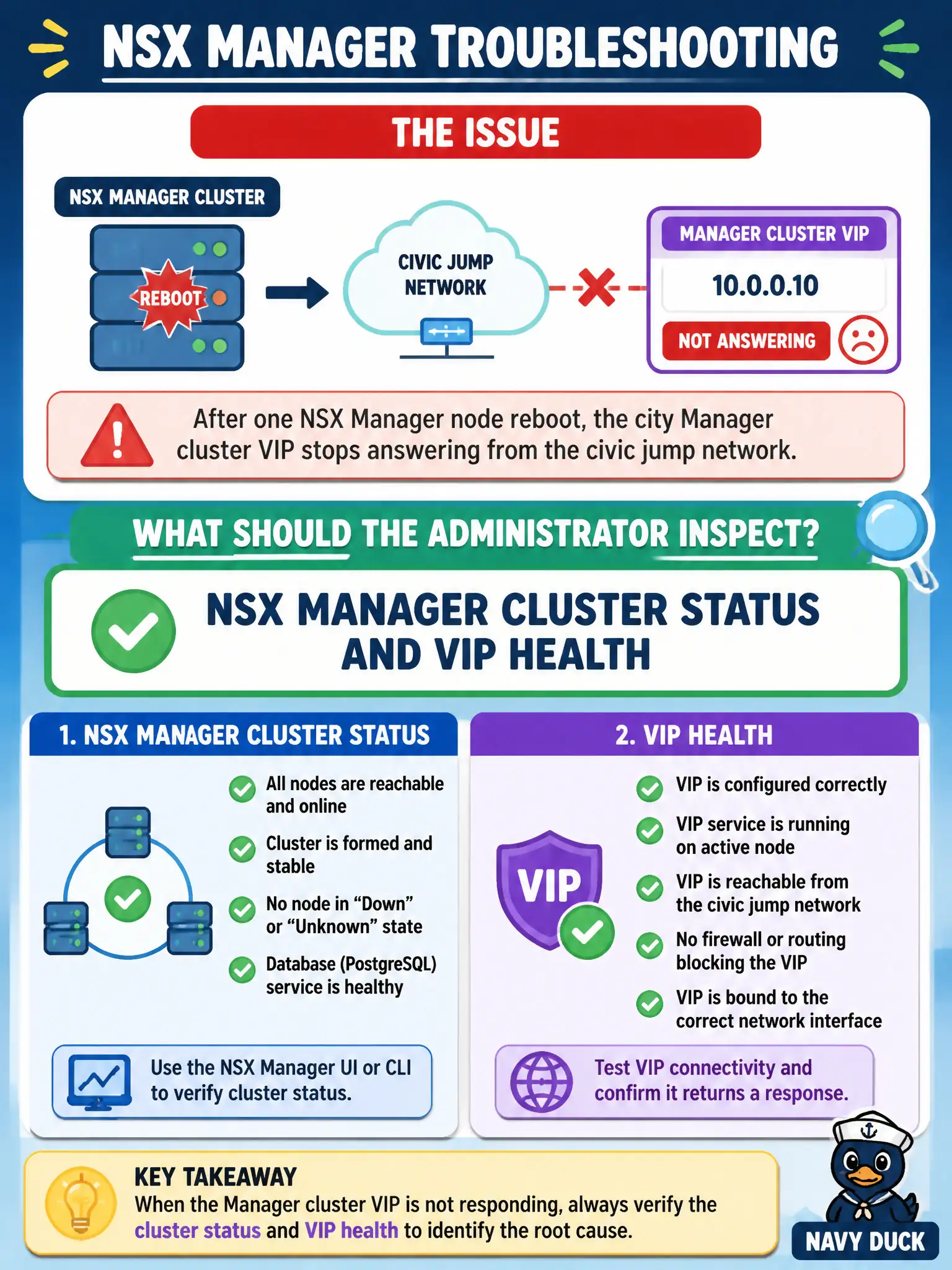 To Create an exciting colorful infographic that explains the concepts in the question: Question: After one NSX Manager node reboot, the city Manager cluster VIP stops answering from the civic jump network. What should the administrator inspect? Correct Answer: NSX Manager cluster status and VIP health Put EVERY visible label in double quotes. No people. No A/B/C/D letters. In one of the four corners put a little "Navy Duck".