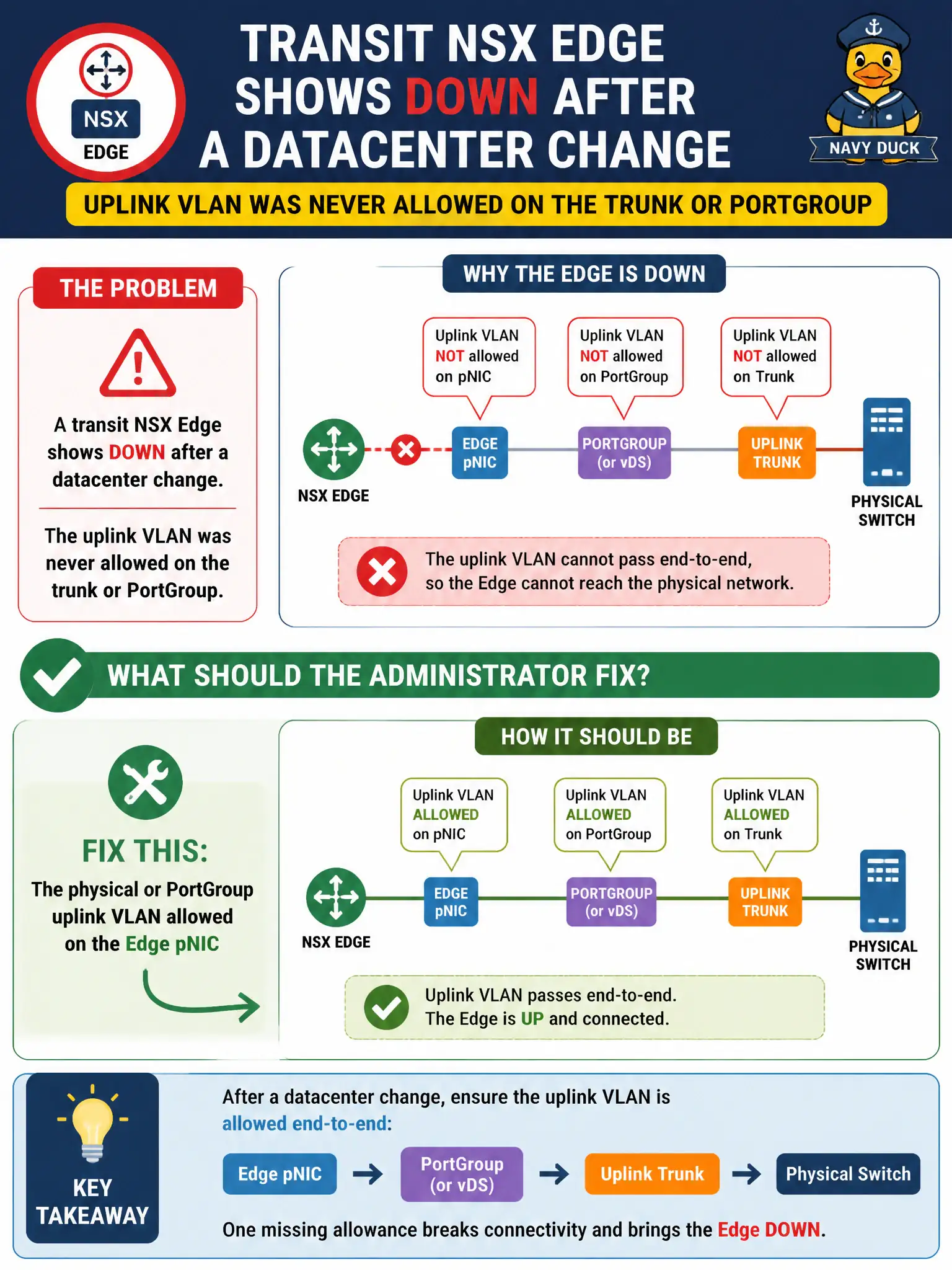 To Create an exciting colorful infographic that explains the concepts in the question: Question: A transit NSX Edge shows Down after a datacenter change, and the uplink VLAN was never allowed on the trunk or PortGroup. What should the administrator fix? Correct Answer: The physical or PortGroup uplink VLAN allowed on the Edge pNIC Put EVERY visible label in double quotes. No people. No A/B/C/D letters. In one of the four corners put a little "Navy Duck".