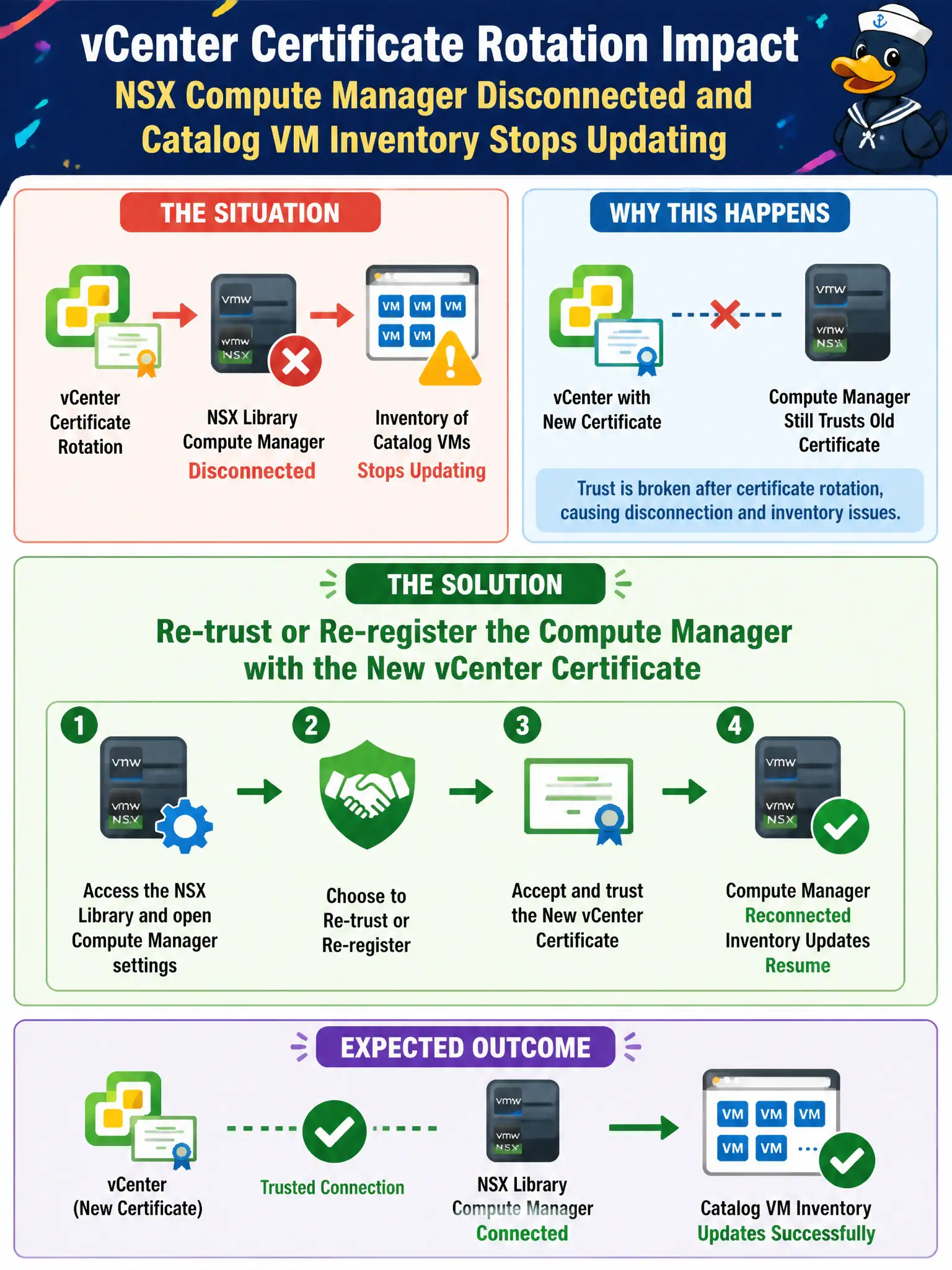 To Create an exciting colorful infographic that explains the concepts in the question: Question: After a vCenter certificate rotation, the library NSX compute manager shows Disconnected and inventory of catalog VMs stops updating. What should the administrator do? Correct Answer: Re-trust or re-register the compute manager with the new vCenter certificate Put EVERY visible label in double quotes. No people. No A/B/C/D letters. In one of the four corners put a little "Navy Duck".