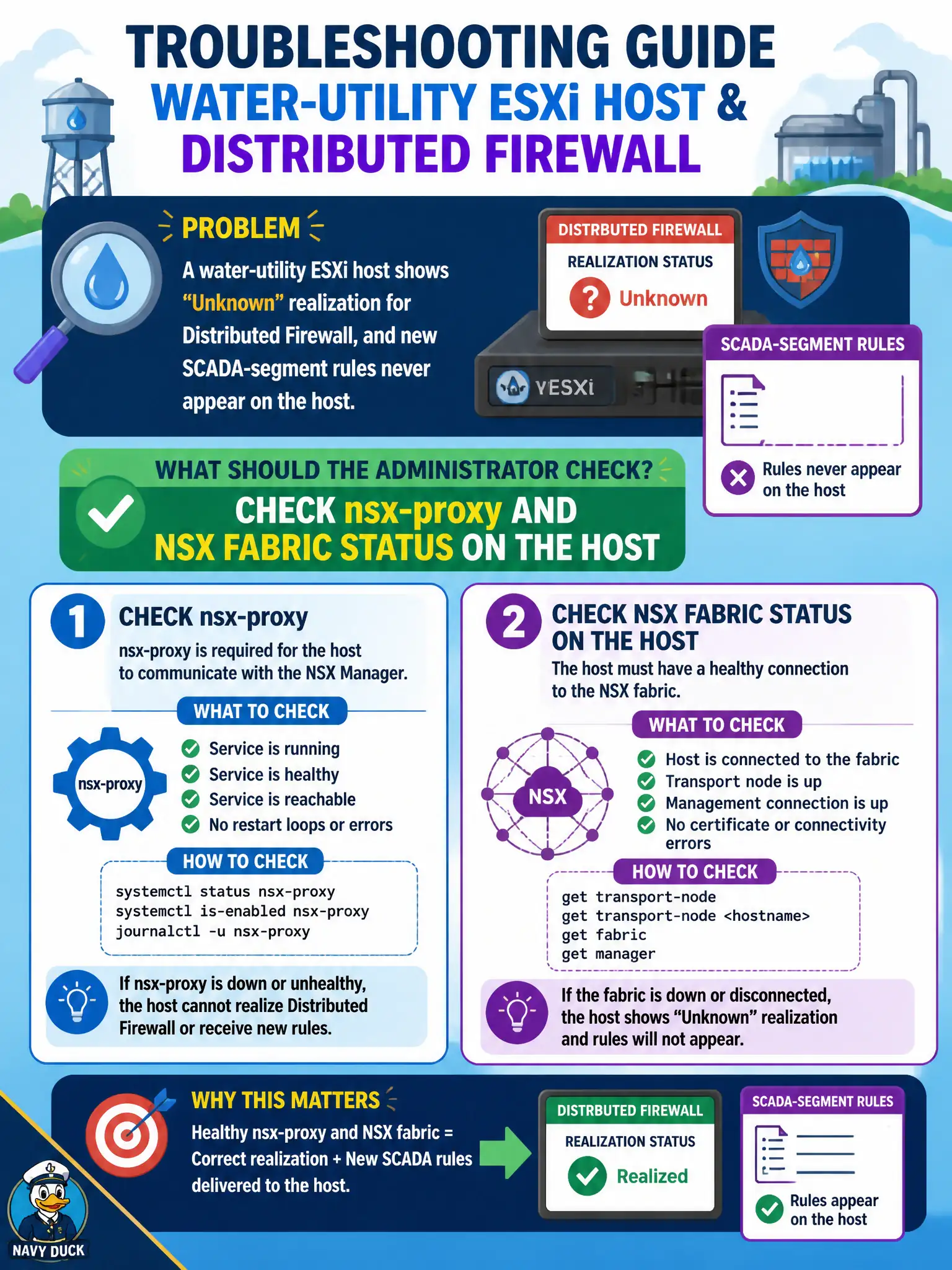 To Create an exciting colorful infographic that explains the concepts in the question: Question: A water-utility ESXi host shows Unknown realization for Distributed Firewall, and new SCADA-segment rules never appear on the host. What should the administrator check? Correct Answer: nsx-proxy and NSX fabric status on the host Put EVERY visible label in double quotes. No people. No A/B/C/D letters. In one of the four corners put a little "Navy Duck".