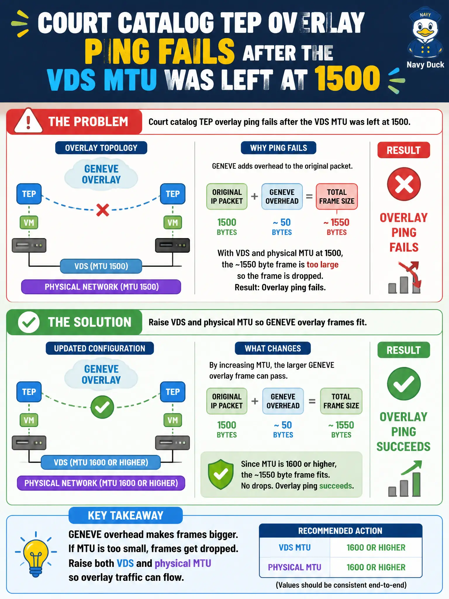 To Create an exciting colorful infographic that explains the concepts in the question: Question: Court catalog TEP overlay ping fails after the VDS MTU was left at 1500. Which change restores overlay connectivity? Correct Answer: Raise VDS and physical MTU so GENEVE overlay frames fit Put EVERY visible label in double quotes. No people. No A/B/C/D letters. In one of the four corners put a little "Navy Duck".