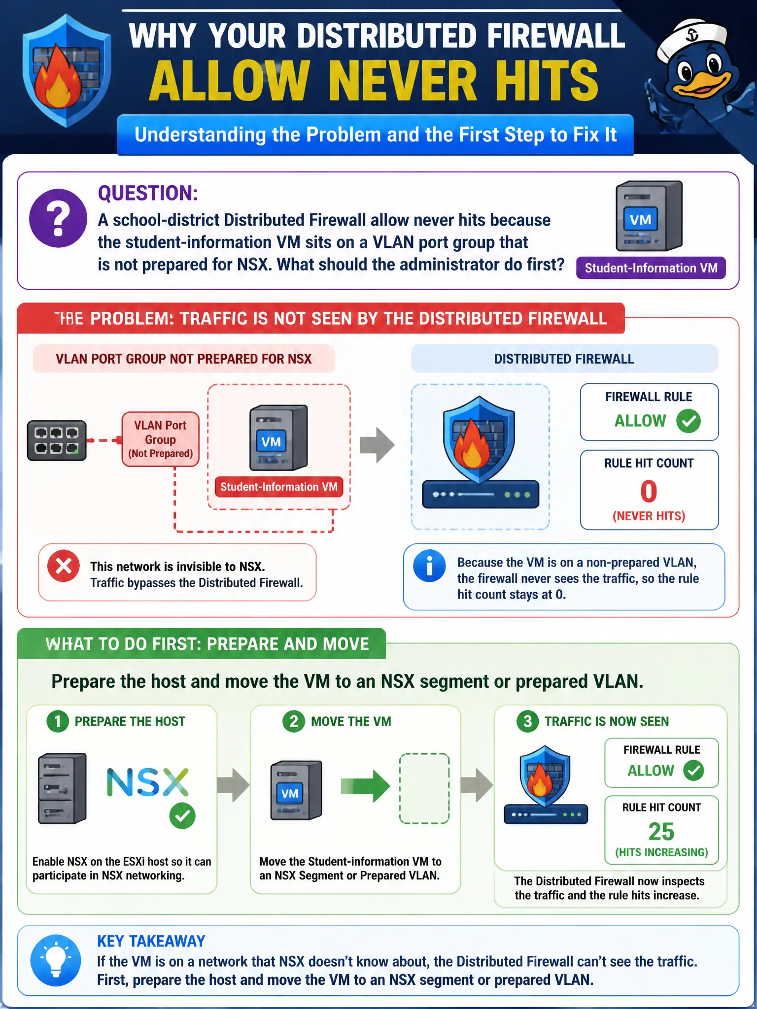 To Create an exciting colorful infographic that explains the concepts in the question: Question: A school-district Distributed Firewall allow never hits because the student-information VM sits on a VLAN port group that is not prepared for NSX. What should the administrator do first? Correct Answer: Prepare the host and move the VM to an NSX segment or prepared VLAN Put EVERY visible label in double quotes. No people. No A/B/C/D letters. In one of the four corners put a little "Navy Duck".
