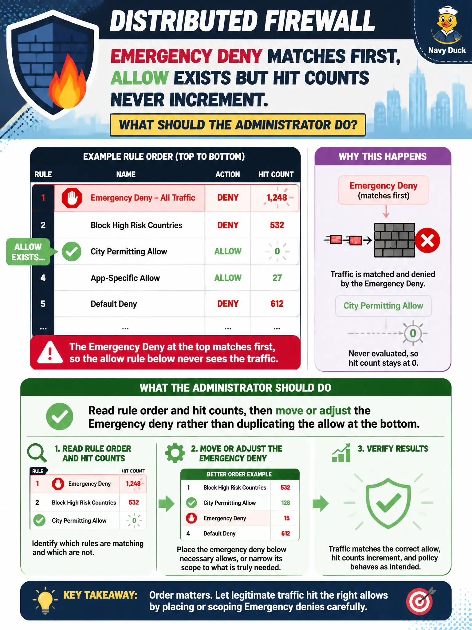 To Create an exciting colorful infographic that explains the concepts in the question: Question: A city permitting allow exists in Distributed Firewall, but a higher Emergency deny matches first and hit counts never increment on the allow. What should the administrator do? Correct Answer: Read rule order and hit counts, then move or adjust the Emergency deny rather than duplicating the allow at the bottom Put EVERY visible label in double quotes. No people. No A/B/C/D letters. In one of the four corners put a little "Navy Duck".