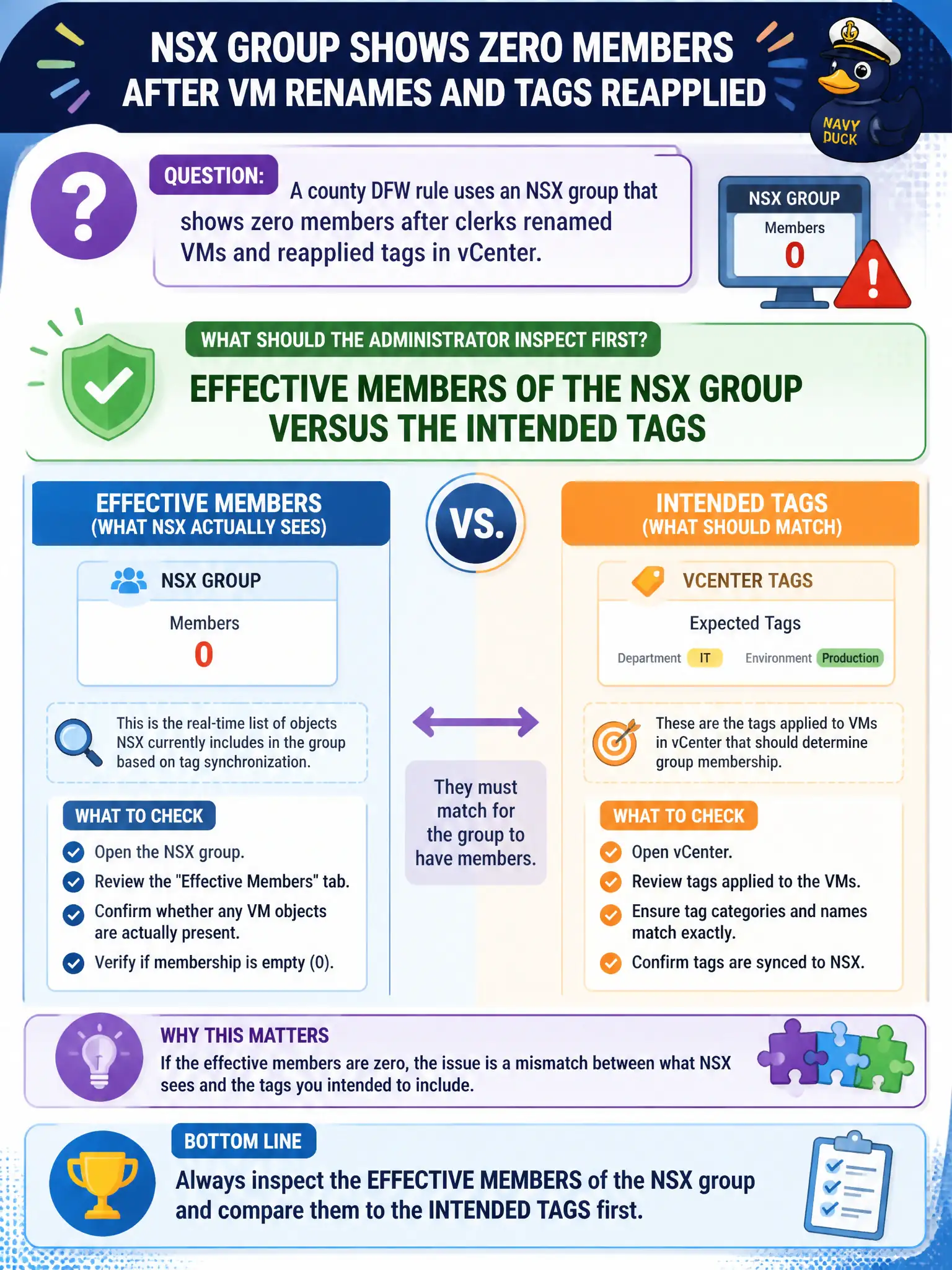 To Create an exciting colorful infographic that explains the concepts in the question: Question: A county DFW rule uses an NSX group that shows zero members after clerks renamed VMs and reapplied tags in vCenter. What should the administrator inspect first? Correct Answer: Effective members of the NSX group versus the intended tags Put EVERY visible label in double quotes. No people. No A/B/C/D letters. In one of the four corners put a little "Navy Duck".