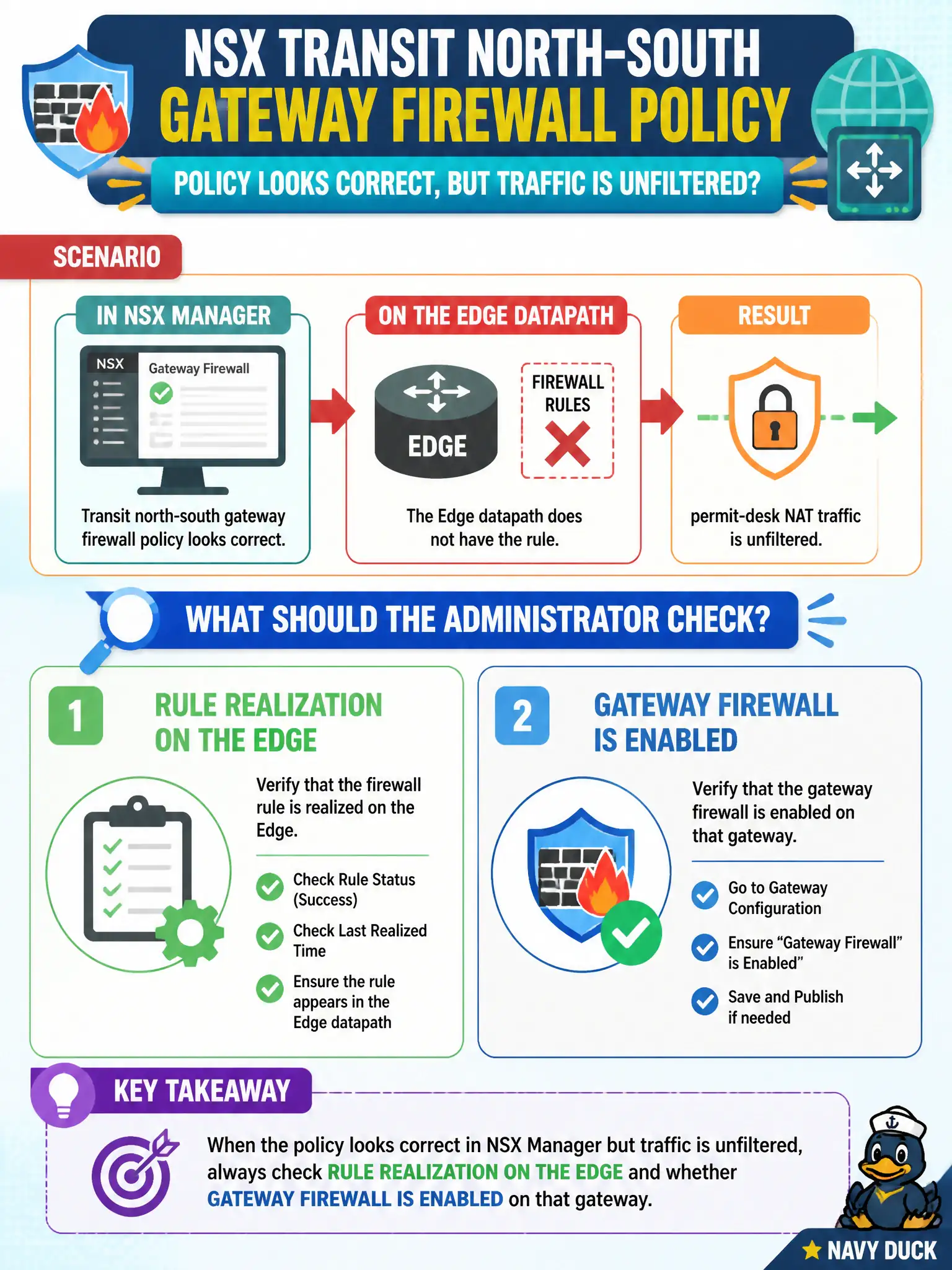 To Create an exciting colorful infographic that explains the concepts in the question: Question: Transit north-south gateway firewall policy looks correct in NSX Manager, but the Edge datapath does not have the rule and permit-desk NAT traffic is unfiltered. What should the administrator check? Correct Answer: Rule realization on the Edge and whether gateway firewall is enabled on that gateway Put EVERY visible label in double quotes. No people. No A/B/C/D letters. In one of the four corners put a little "Navy Duck".