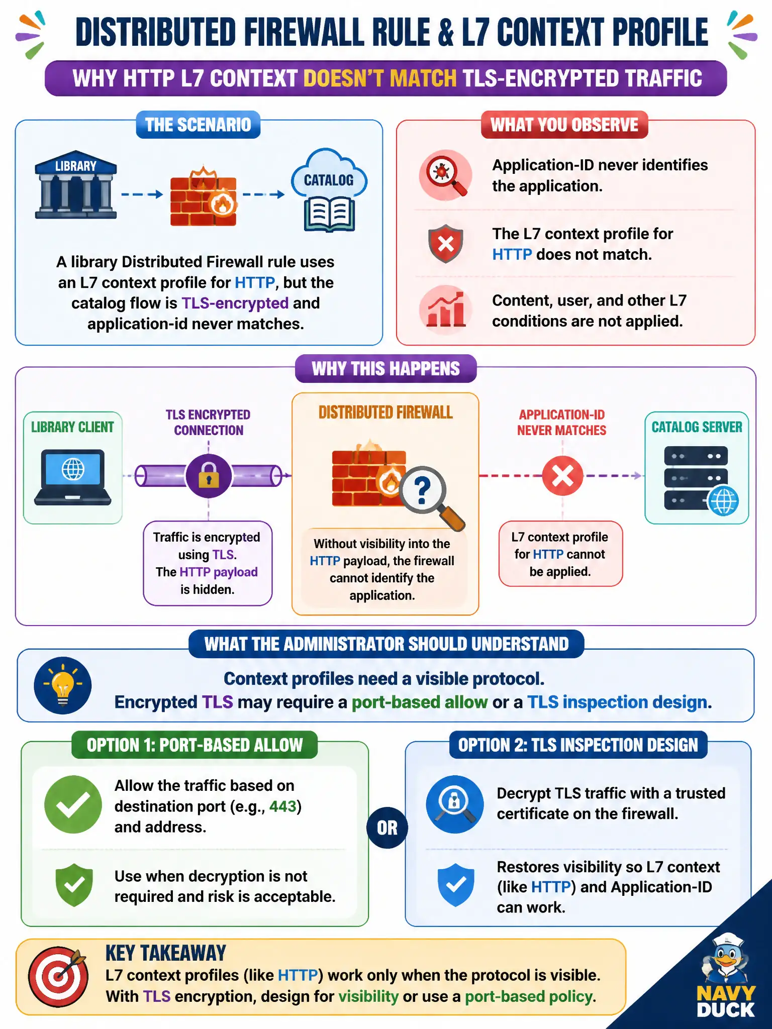 To Create an exciting colorful infographic that explains the concepts in the question: Question: A library Distributed Firewall rule uses an L7 context profile for HTTP, but the catalog flow is TLS-encrypted and application-id never matches. What should the administrator understand? Correct Answer: Context profiles need a visible protocol; encrypted TLS may require a port-based allow or a TLS inspection design Put EVERY visible label in double quotes. No people. No A/B/C/D letters. In one of the four corners put a little "Navy Duck".