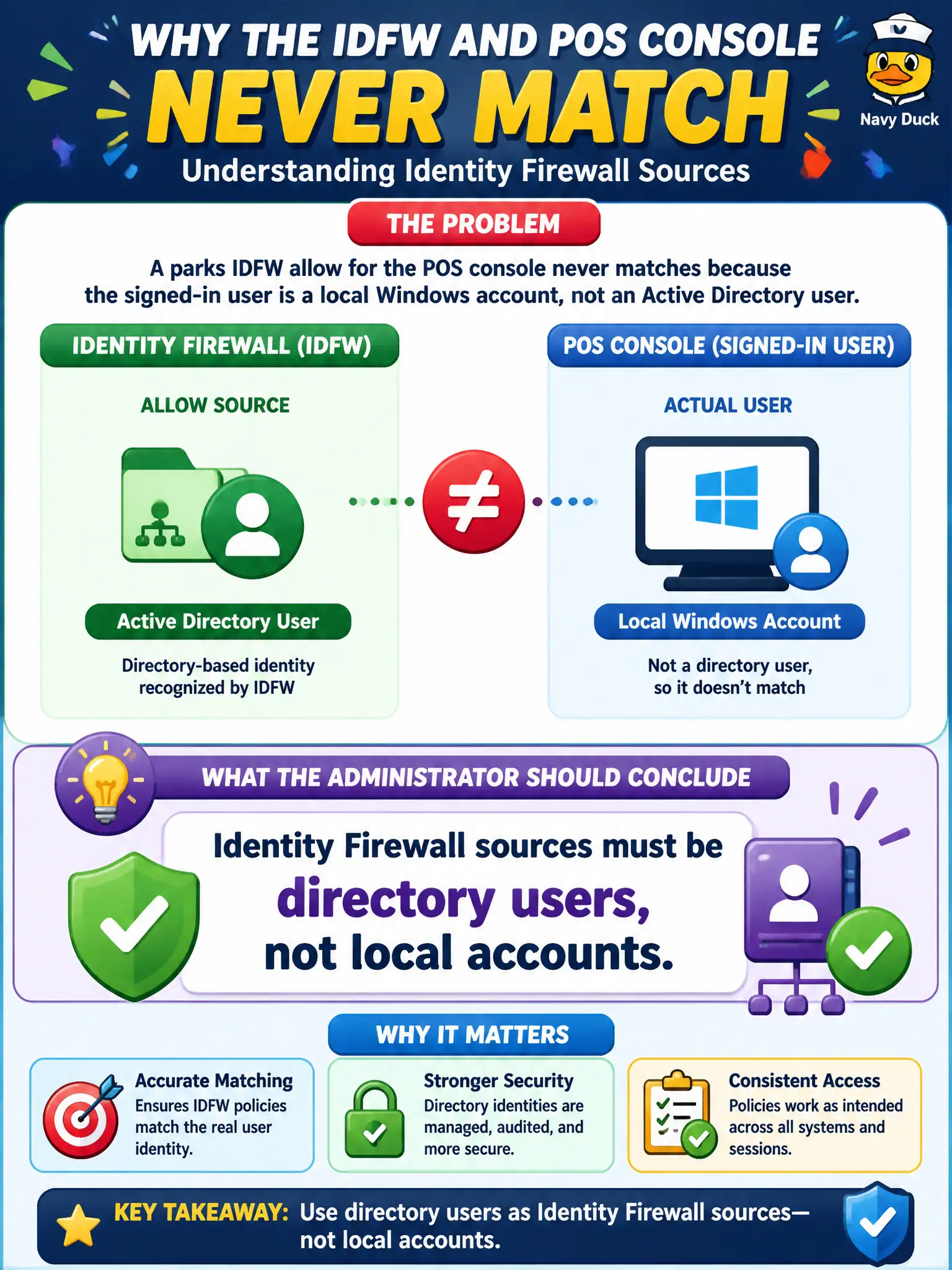 To Create an exciting colorful infographic that explains the concepts in the question: Question: A parks IDFW allow for the POS console never matches because the signed-in user is a local Windows account, not an Active Directory user. What should the administrator conclude? Correct Answer: Identity Firewall sources must be directory users, not local accounts Put EVERY visible label in double quotes. No people. No A/B/C/D letters. In one of the four corners put a little "Navy Duck".