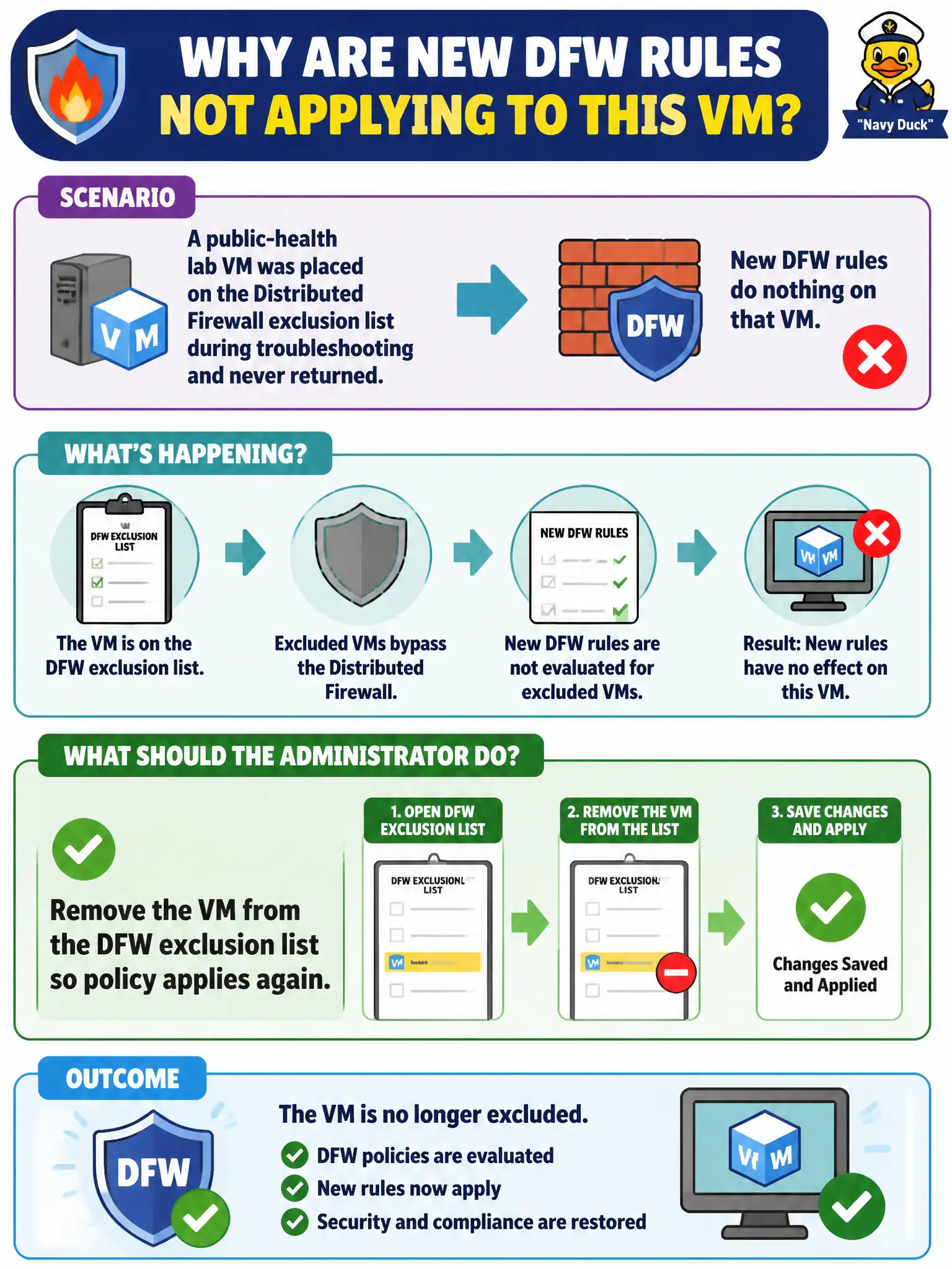 To Create an exciting colorful infographic that explains the concepts in the question: Question: A public-health lab VM was placed on the Distributed Firewall exclusion list during troubleshooting and never returned. New DFW rules do nothing on that VM. What should the administrator do? Correct Answer: Remove the VM from the DFW exclusion list so policy applies again Put EVERY visible label in double quotes. No people. No A/B/C/D letters. In one of the four corners put a little "Navy Duck".