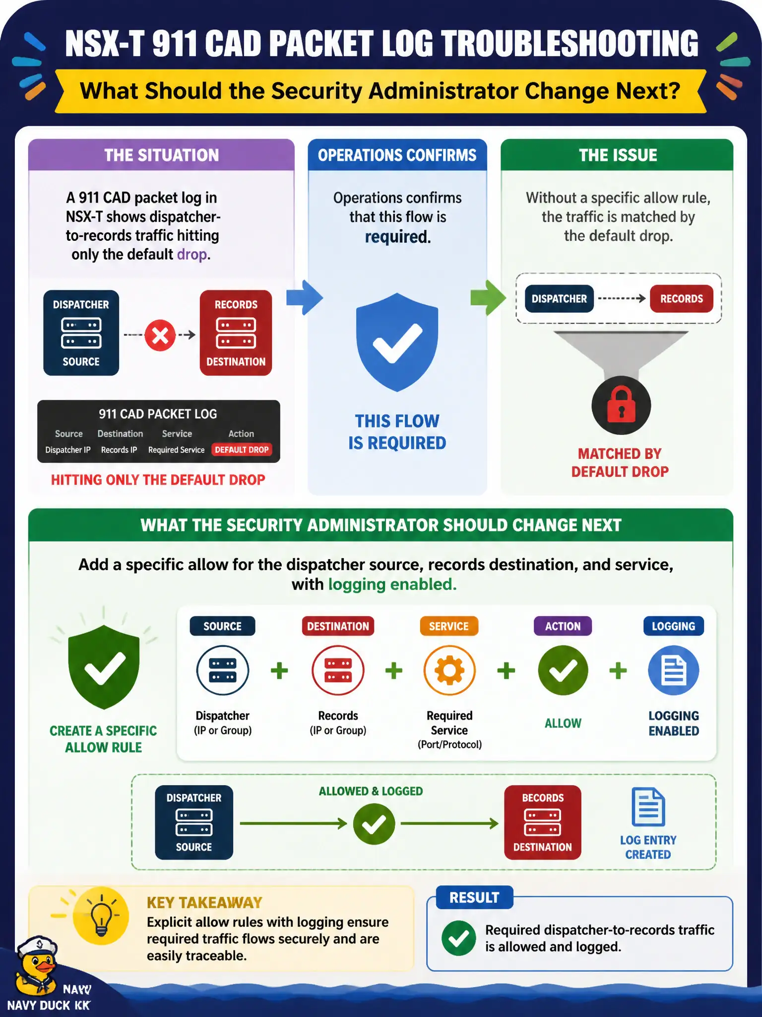 To Create an exciting colorful infographic that explains the concepts in the question: Question: A 911 CAD packet log in NSX-T shows dispatcher-to-records traffic hitting only the default drop. Operations confirms that flow is required. What should the security administrator change next? Correct Answer: Add a specific allow for the dispatcher source, records destination, and service, with logging enabled Put EVERY visible label in double quotes. No people. No A/B/C/D letters. In one of the four corners put a little "Navy Duck".