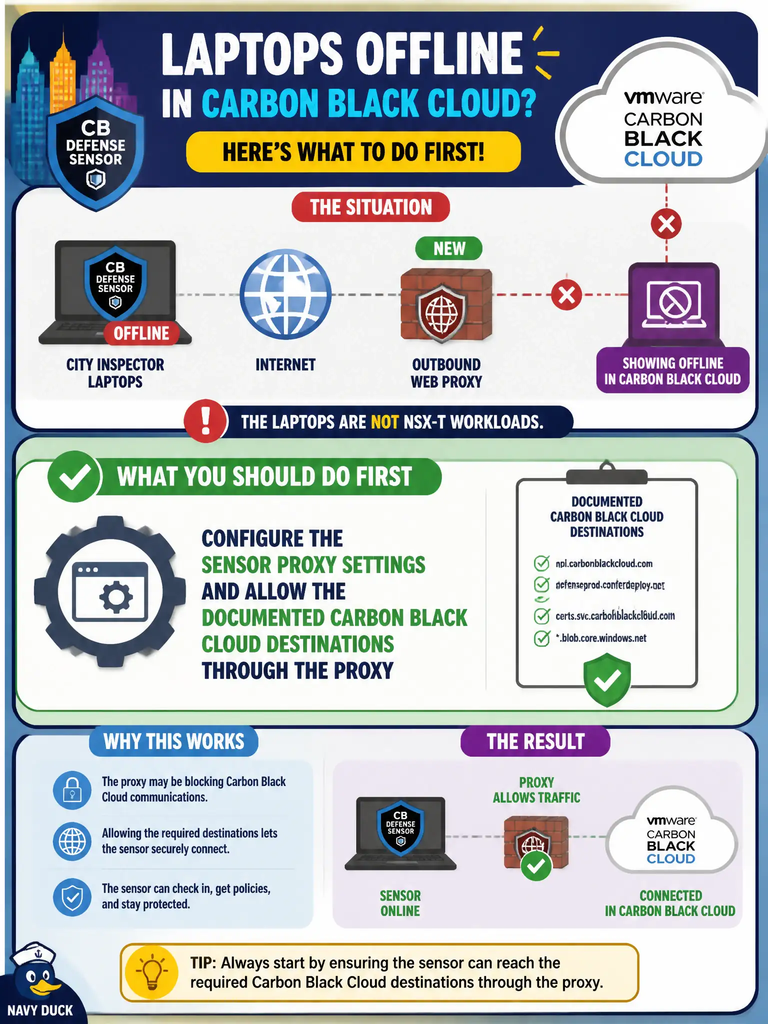 To Create an exciting colorful infographic that explains the concepts in the question: Question: City inspector laptops with CB Defense sensors sit behind a new outbound web proxy and now show Offline in Carbon Black Cloud. The laptops are not NSX-T workloads. What should the security administrator do first? Correct Answer: Configure the sensor proxy settings and allow the documented Carbon Black Cloud destinations through the proxy Put EVERY visible label in double quotes. No people. No A/B/C/D letters. In one of the four corners put a little "Navy Duck".