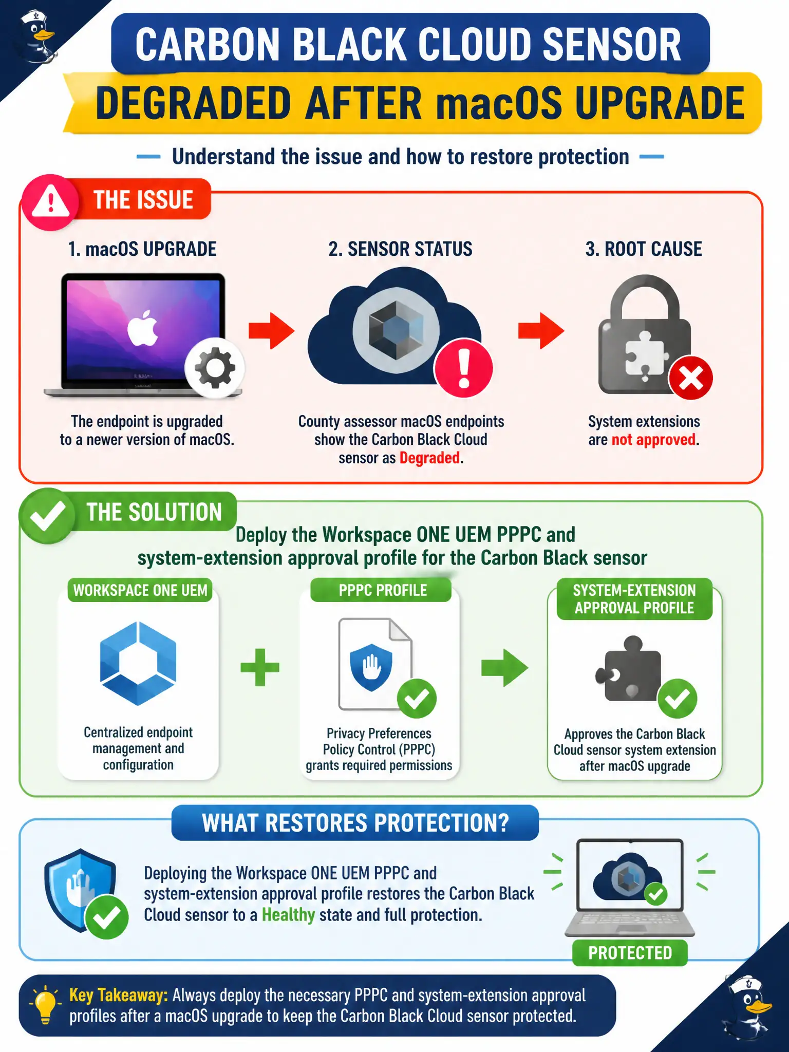To Create an exciting colorful infographic that explains the concepts in the question: Question: County assessor macOS endpoints show the Carbon Black Cloud sensor as Degraded after a macOS upgrade. System extensions are not approved. What restores protection? Correct Answer: Deploy the Workspace ONE UEM PPPC and system-extension approval profile for the Carbon Black sensor Put EVERY visible label in double quotes. No people. No A/B/C/D letters. In one of the four corners put a little "Navy Duck".