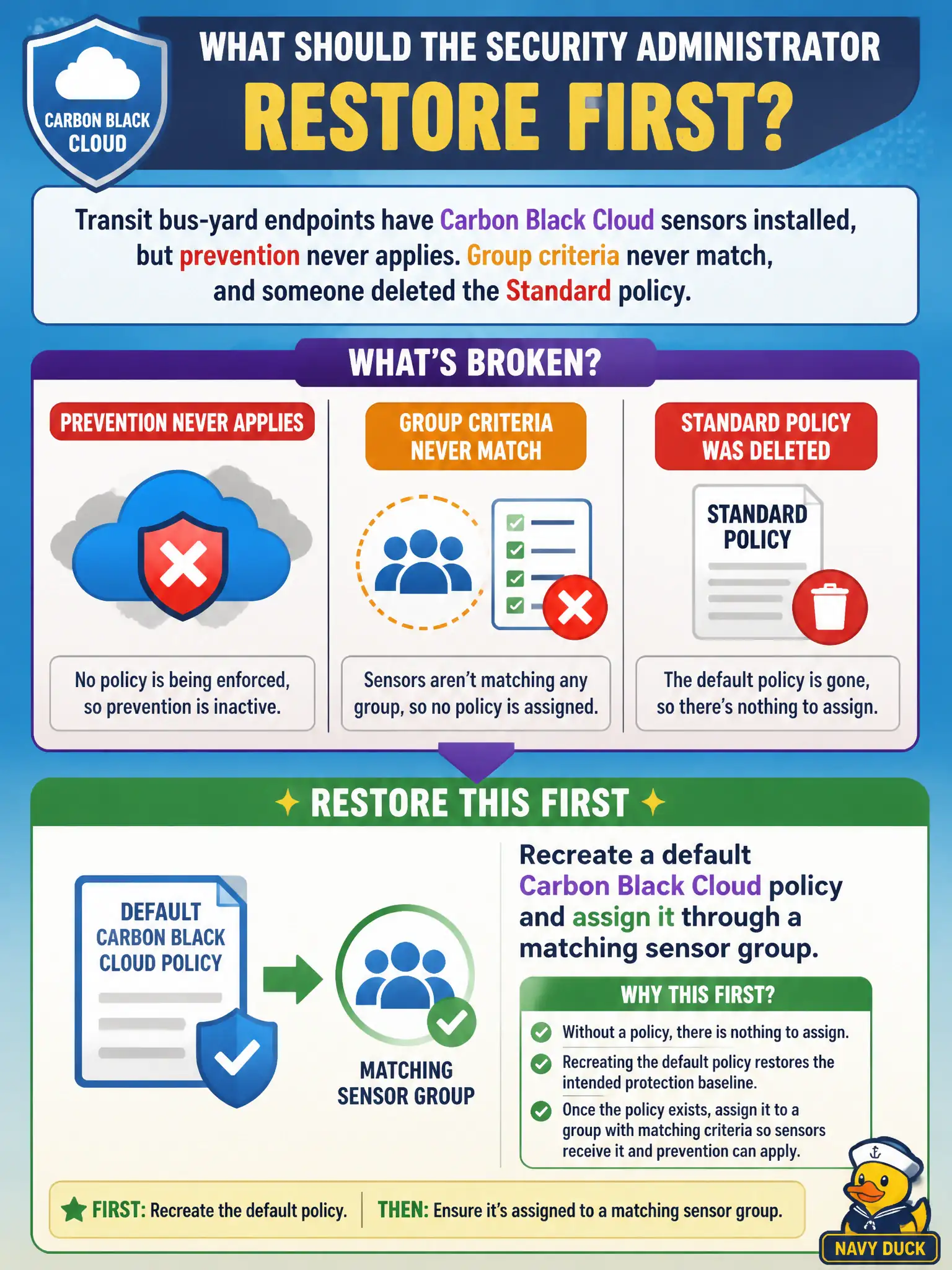 To Create an exciting colorful infographic that explains the concepts in the question: Question: Transit bus-yard endpoints have Carbon Black Cloud sensors installed, but prevention never applies. Group criteria never match, and someone deleted the Standard policy. What should the security administrator restore first? Correct Answer: Recreate a default Carbon Black Cloud policy and assign it through a matching sensor group Put EVERY visible label in double quotes. No people. No A/B/C/D letters. In one of the four corners put a little "Navy Duck".