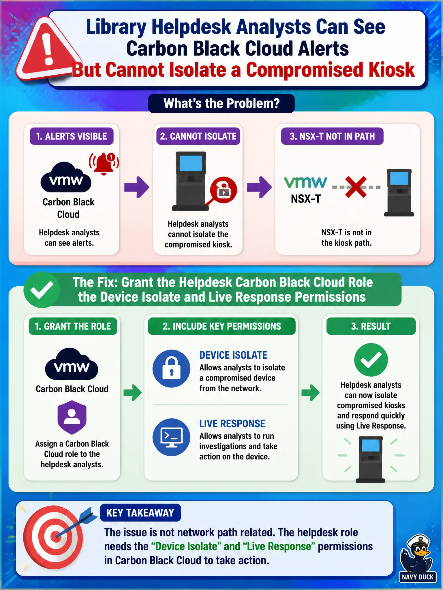 To Create an exciting colorful infographic that explains the concepts in the question: Question: Library helpdesk analysts can see Carbon Black Cloud alerts but cannot isolate a compromised kiosk. NSX-T is not in the kiosk path. What should the security administrator fix? Correct Answer: Grant the helpdesk Carbon Black Cloud role the device isolate and Live Response permissions Put EVERY visible label in double quotes. No people. No A/B/C/D letters. In one of the four corners put a little "Navy Duck".