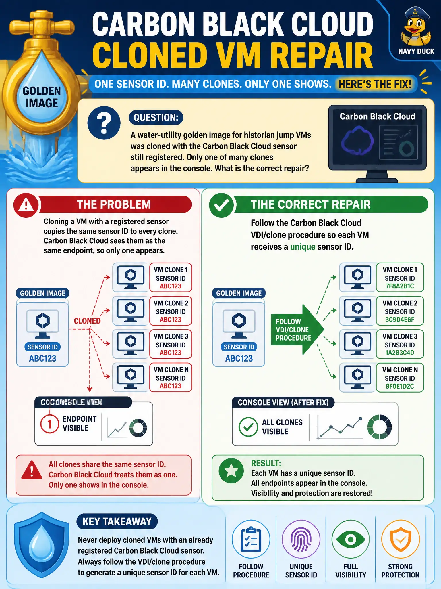 To Create an exciting colorful infographic that explains the concepts in the question: Question: A water-utility golden image for historian jump VMs was cloned with the Carbon Black Cloud sensor still registered. Only one of many clones appears in the console. What is the correct repair? Correct Answer: Follow the Carbon Black Cloud VDI/clone procedure so each VM receives a unique sensor ID Put EVERY visible label in double quotes. No people. No A/B/C/D letters. In one of the four corners put a little "Navy Duck".