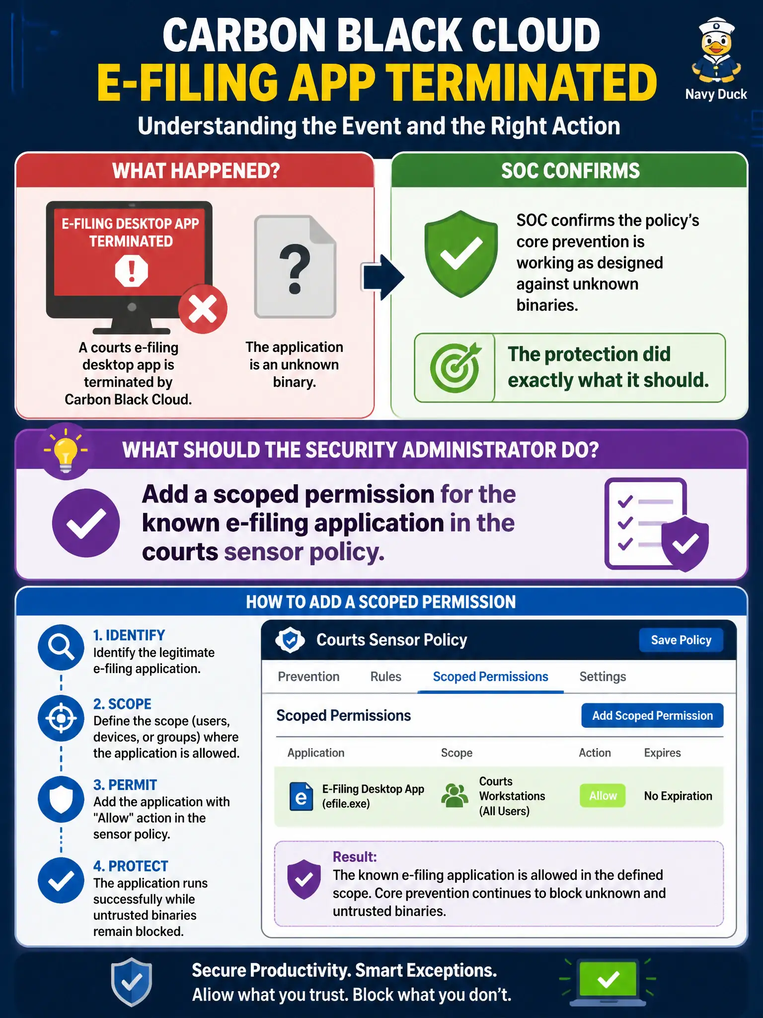 To Create an exciting colorful infographic that explains the concepts in the question: Question: A courts e-filing desktop app is terminated by Carbon Black Cloud. SOC confirms the policy’s core prevention is working as designed against unknown binaries. What should the security administrator do? Correct Answer: Add a scoped permission for the known e-filing application in the courts sensor policy Put EVERY visible label in double quotes. No people. No A/B/C/D letters. In one of the four corners put a little "Navy Duck".
