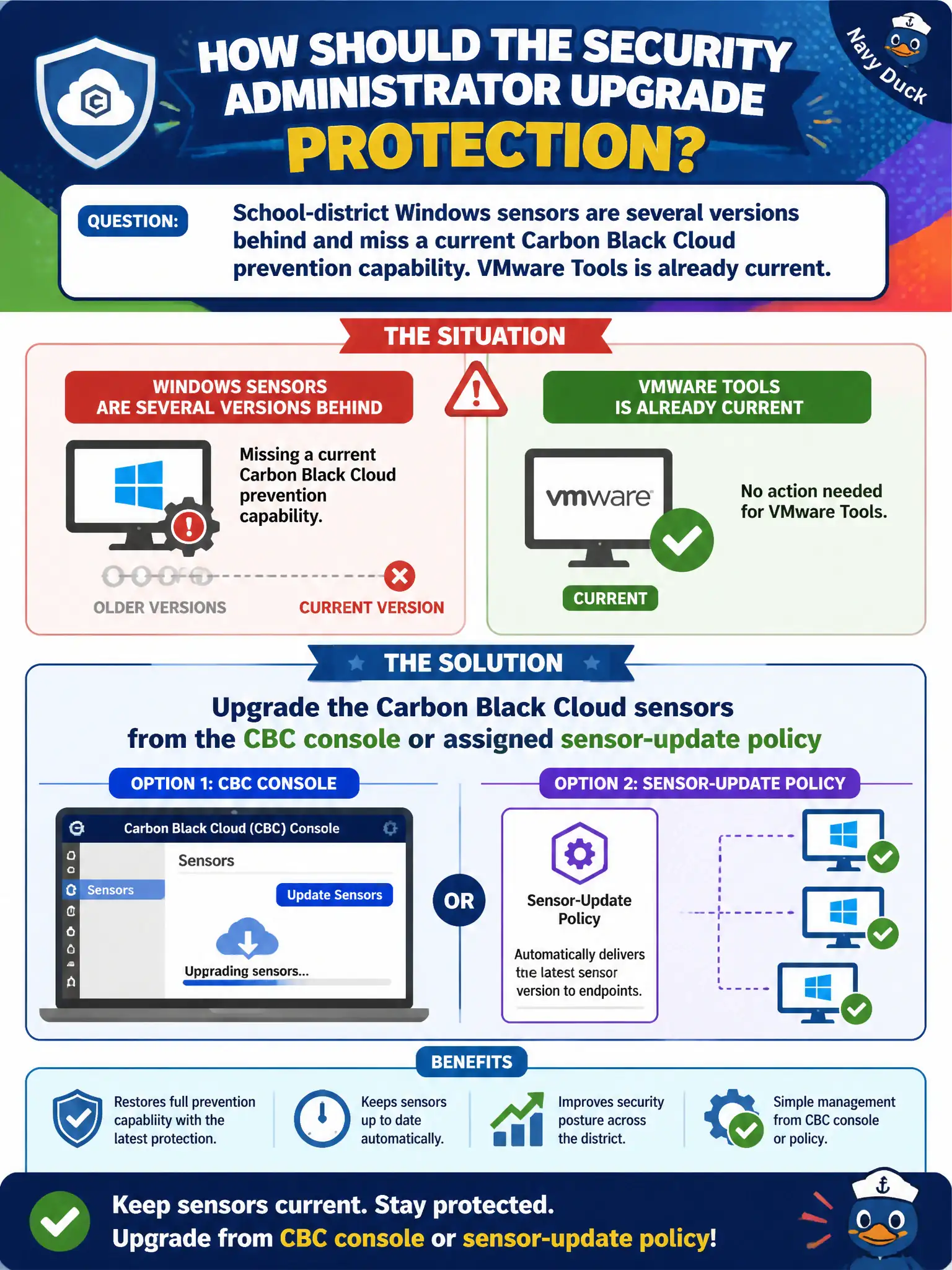 To Create an exciting colorful infographic that explains the concepts in the question: Question: School-district Windows sensors are several versions behind and miss a current Carbon Black Cloud prevention capability. VMware Tools is already current. How should the security administrator upgrade protection? Correct Answer: Upgrade the Carbon Black Cloud sensors from the CBC console or assigned sensor-update policy Put EVERY visible label in double quotes. No people. No A/B/C/D letters. In one of the four corners put a little "Navy Duck".