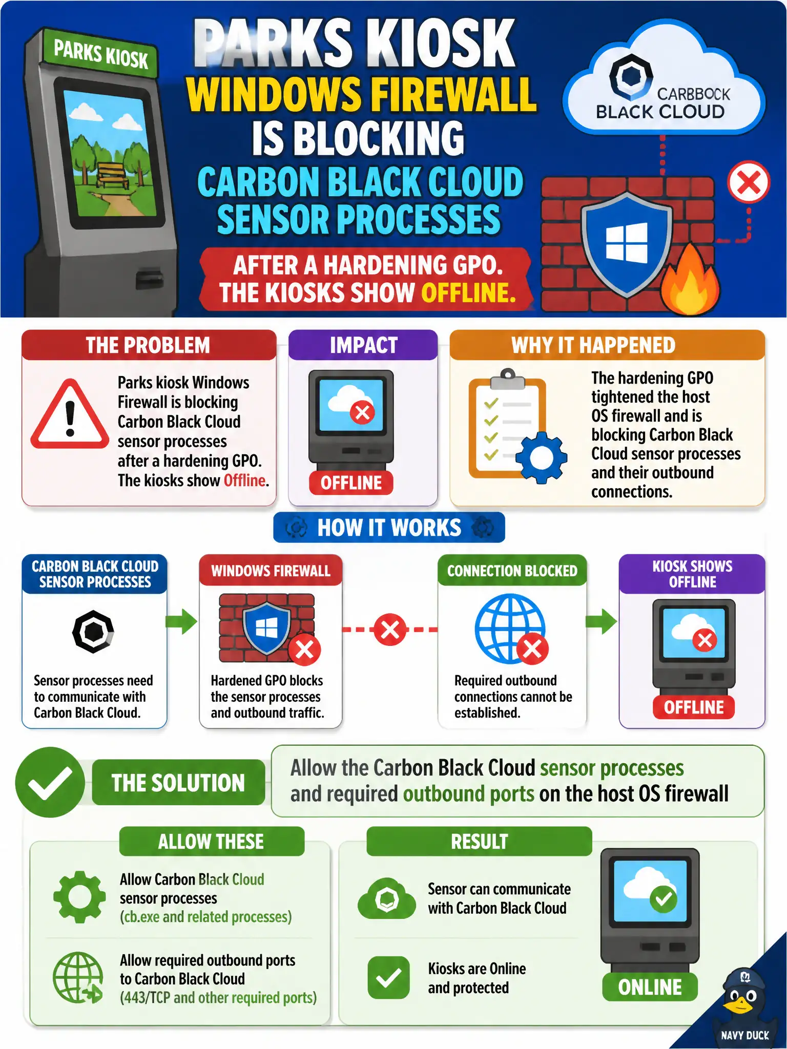To Create an exciting colorful infographic that explains the concepts in the question: Question: Parks kiosk Windows Firewall is blocking Carbon Black Cloud sensor processes after a hardening GPO. The kiosks show Offline. What should the security administrator allow? Correct Answer: Allow the Carbon Black Cloud sensor processes and required outbound ports on the host OS firewall Put EVERY visible label in double quotes. No people. No A/B/C/D letters. In one of the four corners put a little "Navy Duck".