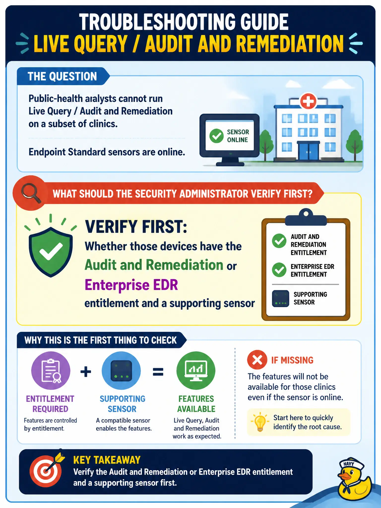 To Create an exciting colorful infographic that explains the concepts in the question: Question: Public-health analysts cannot run Live Query / Audit and Remediation on a subset of clinics. Endpoint Standard sensors are online. What should the security administrator verify first? Correct Answer: Whether those devices have the Audit and Remediation or Enterprise EDR entitlement and a supporting sensor Put EVERY visible label in double quotes. No people. No A/B/C/D letters. In one of the four corners put a little "Navy Duck".