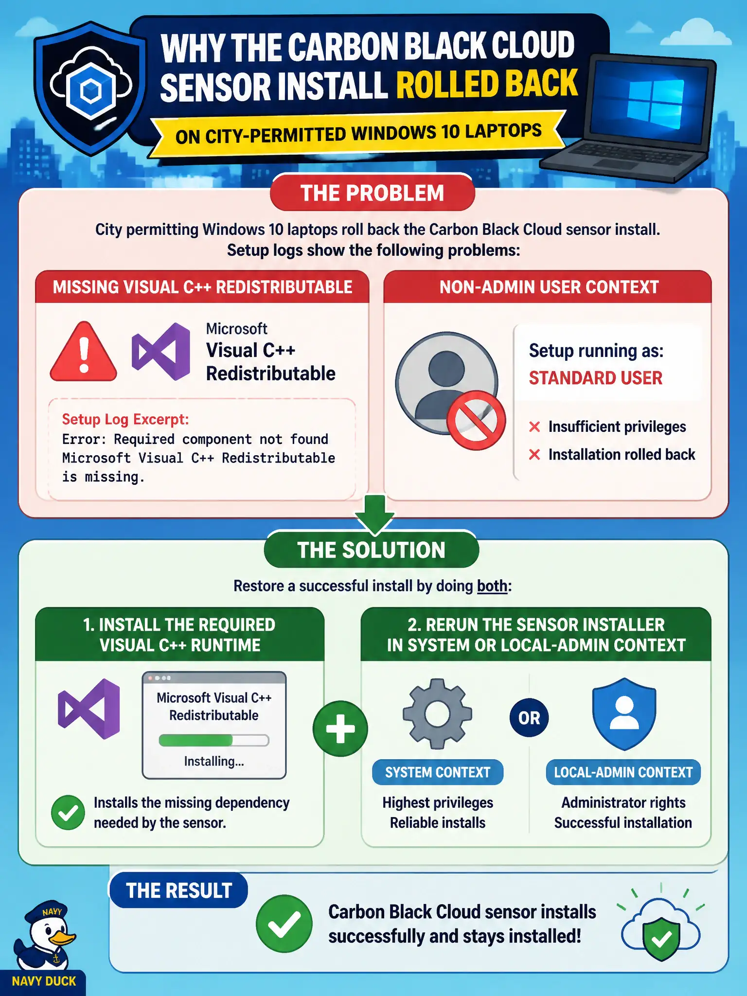 To Create an exciting colorful infographic that explains the concepts in the question: Question: City permitting Windows 10 laptops roll back the Carbon Black Cloud sensor install. Setup logs show a missing Visual C++ redistributable and a non-admin user context. What restores a successful install? Correct Answer: Install the required Visual C++ runtime and rerun the sensor installer in SYSTEM or local-admin context Put EVERY visible label in double quotes. No people. No A/B/C/D letters. In one of the four corners put a little "Navy Duck".