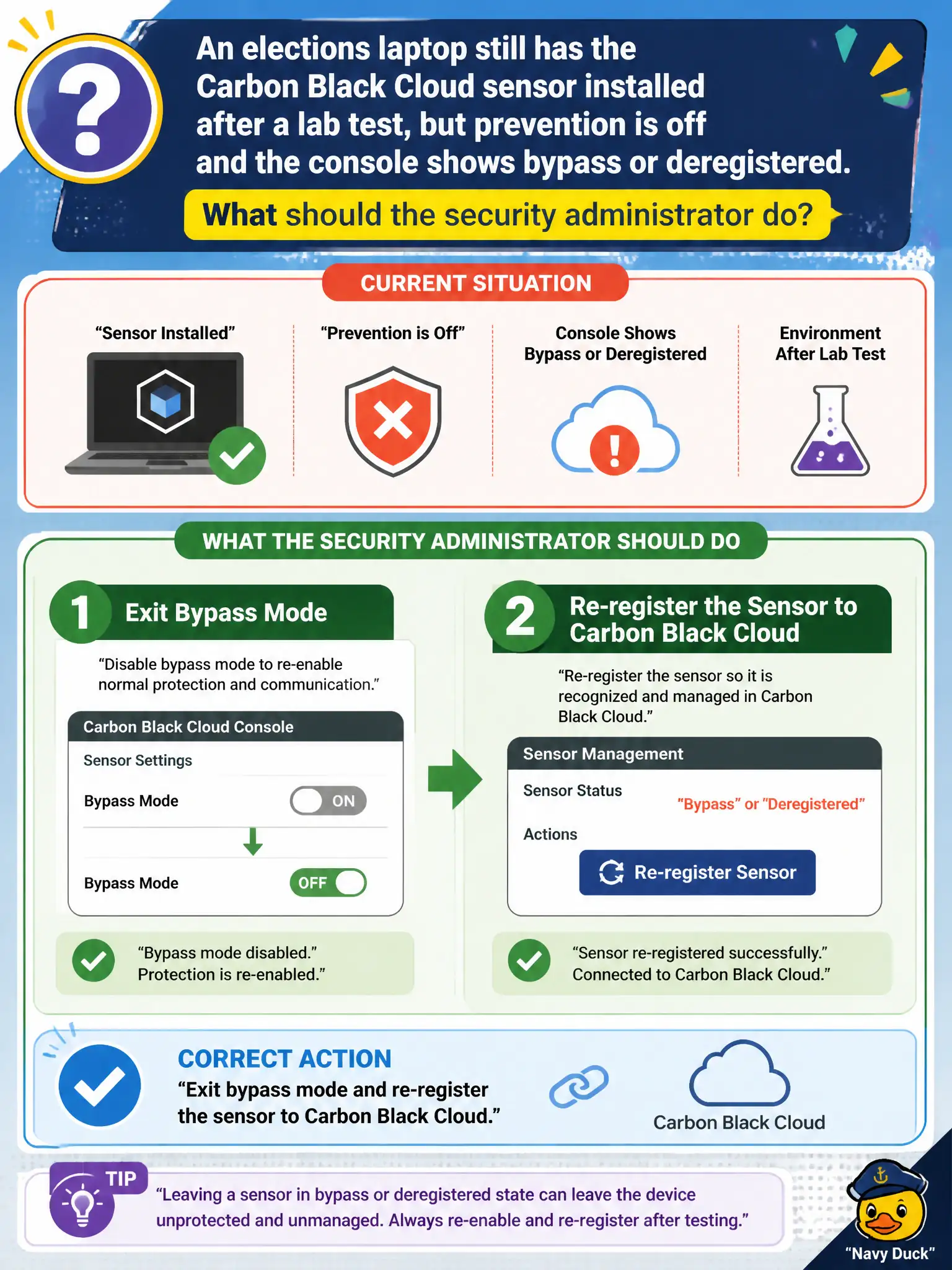 To Create an exciting colorful infographic that explains the concepts in the question: Question: An elections laptop still has the Carbon Black Cloud sensor installed after a lab test, but prevention is off and the console shows bypass or deregistered. What should the security administrator do? Correct Answer: Exit bypass mode and re-register the sensor to Carbon Black Cloud Put EVERY visible label in double quotes. No people. No A/B/C/D letters. In one of the four corners put a little "Navy Duck".