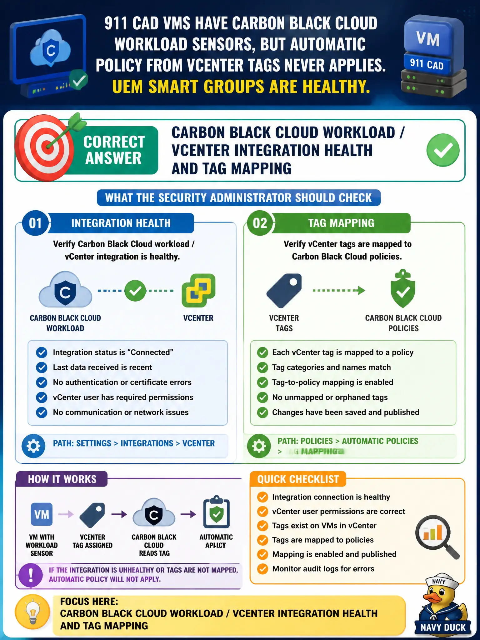 To Create an exciting colorful infographic that explains the concepts in the question: Question: 911 CAD VMs have Carbon Black Cloud workload sensors, but automatic policy from vCenter tags never applies. UEM smart groups are healthy. What should the security administrator check? Correct Answer: Carbon Black Cloud workload / vCenter integration health and tag mapping Put EVERY visible label in double quotes. No people. No A/B/C/D letters. In one of the four corners put a little "Navy Duck".