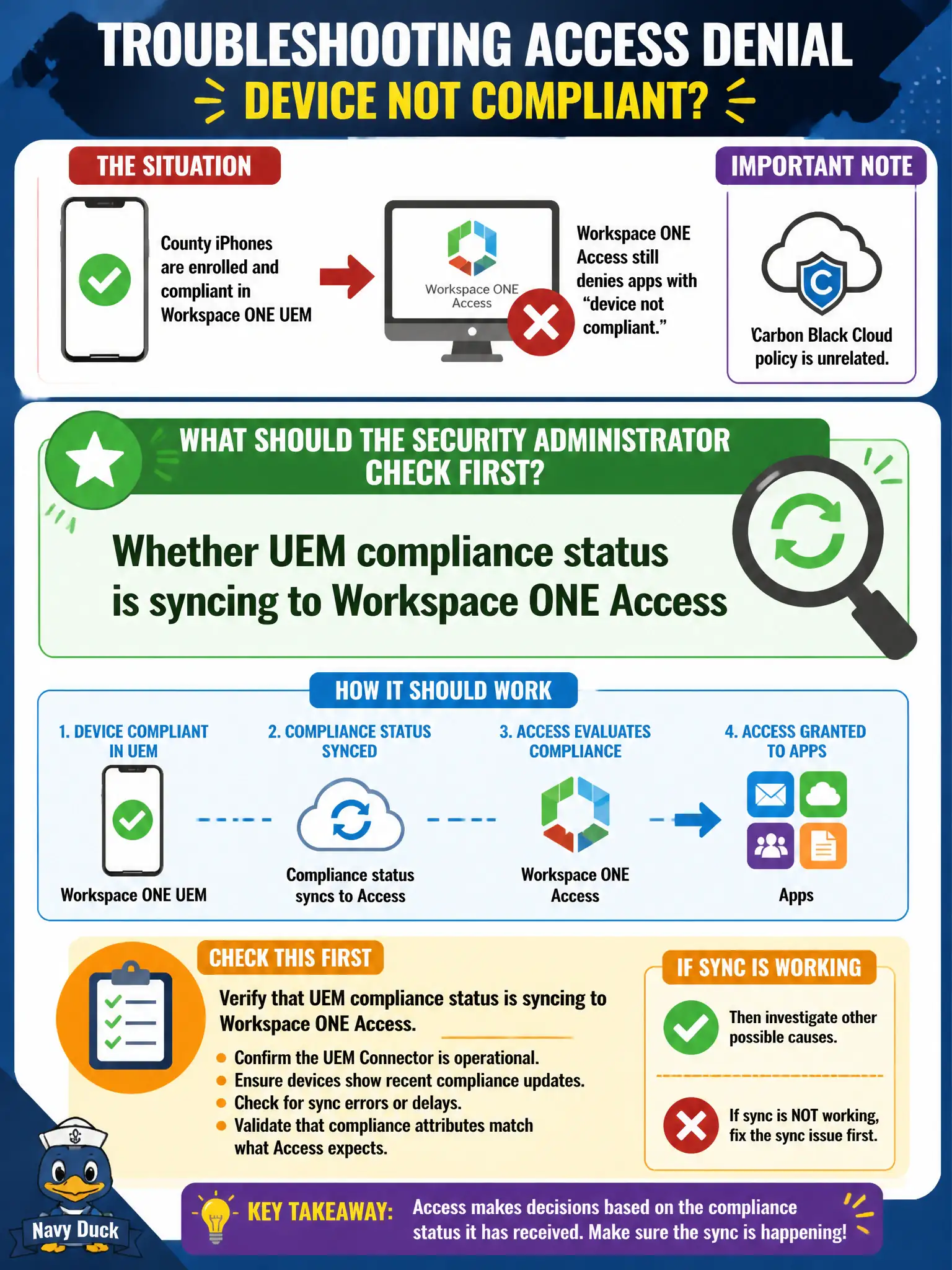 To Create an exciting colorful infographic that explains the concepts in the question: Question: County iPhones are enrolled and compliant in Workspace ONE UEM, but Workspace ONE Access still denies apps with “device not compliant.” Carbon Black Cloud policy is unrelated. What should the security administrator check first? Correct Answer: Whether UEM compliance status is syncing to Workspace ONE Access Put EVERY visible label in double quotes. No people. No A/B/C/D letters. In one of the four corners put a little "Navy Duck".