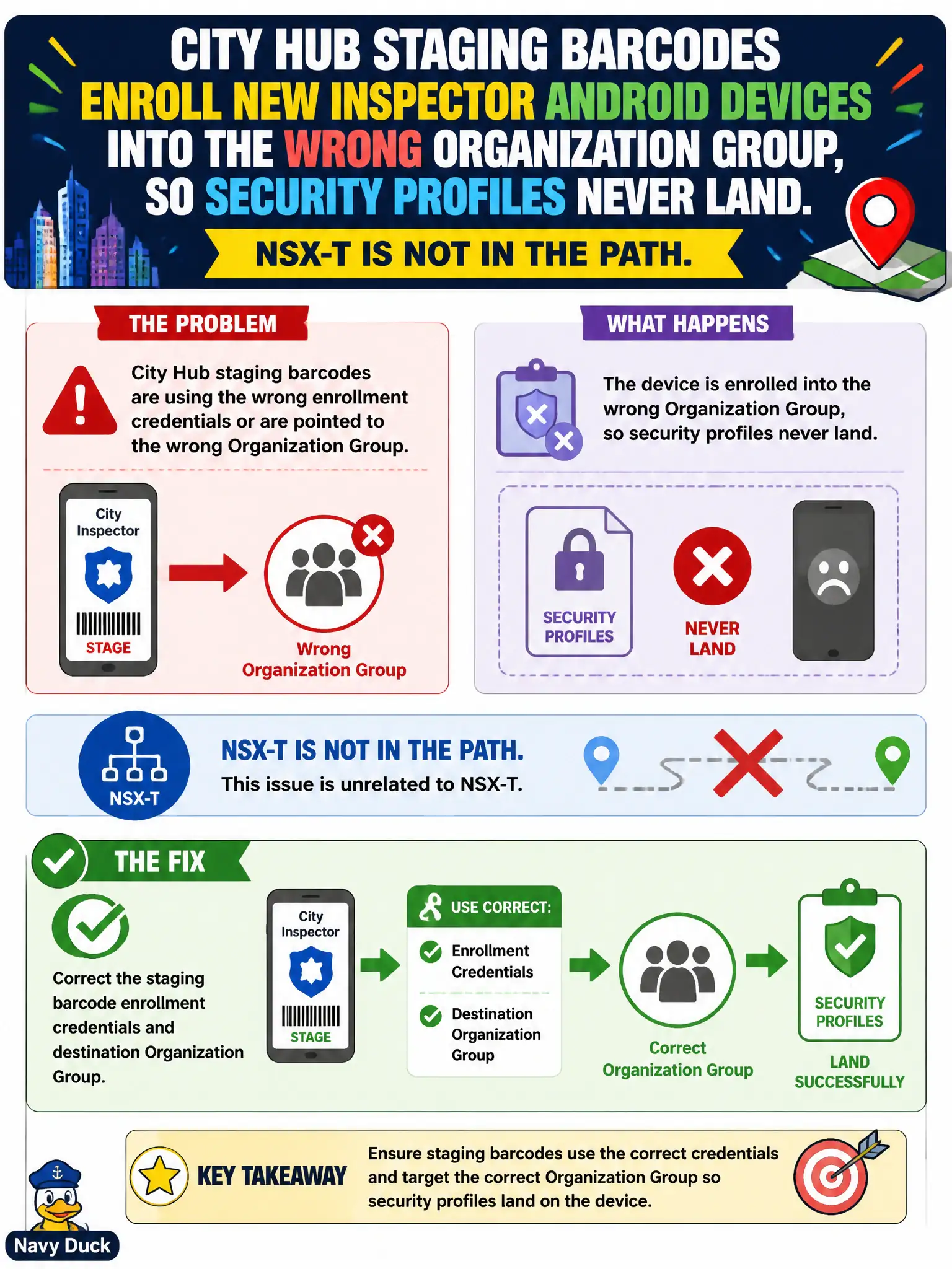 To Create an exciting colorful infographic that explains the concepts in the question: Question: City Hub staging barcodes enroll new inspector Android devices into the wrong Organization Group, so security profiles never land. NSX-T is not in the path. What should the security administrator fix? Correct Answer: Correct the staging barcode enrollment credentials and destination Organization Group Put EVERY visible label in double quotes. No people. No A/B/C/D letters. In one of the four corners put a little "Navy Duck".