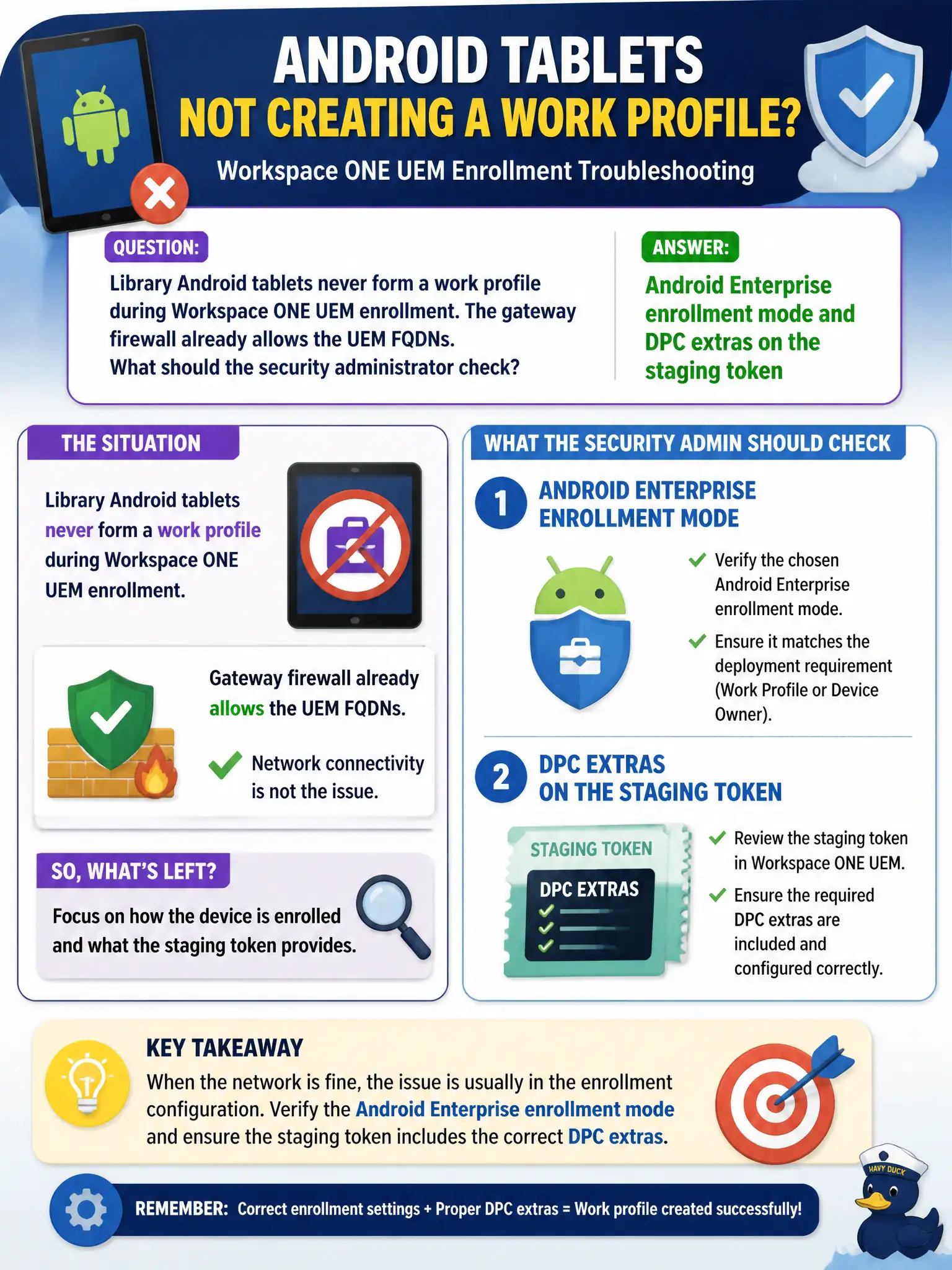 To Create an exciting colorful infographic that explains the concepts in the question: Question: Library Android tablets never form a work profile during Workspace ONE UEM enrollment. The gateway firewall already allows the UEM FQDNs. What should the security administrator check? Correct Answer: Android Enterprise enrollment mode and DPC extras on the staging token Put EVERY visible label in double quotes. No people. No A/B/C/D letters. In one of the four corners put a little "Navy Duck".