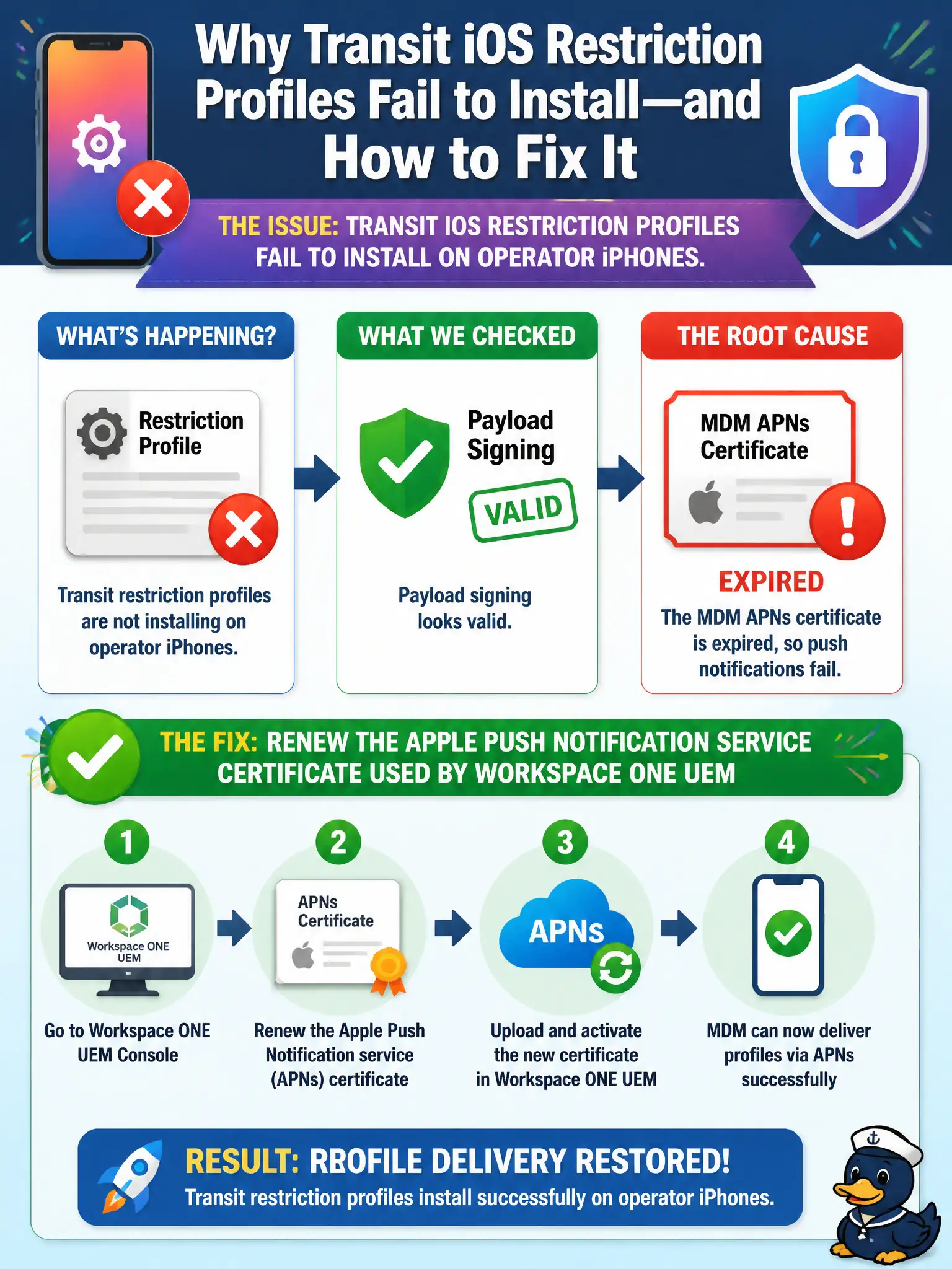 To Create an exciting colorful infographic that explains the concepts in the question: Question: Transit iOS restriction profiles fail to install on operator iPhones. Payload signing looks valid, but the MDM APNs certificate is expired. What restores profile delivery? Correct Answer: Renew the Apple Push Notification service certificate used by Workspace ONE UEM Put EVERY visible label in double quotes. No people. No A/B/C/D letters. In one of the four corners put a little "Navy Duck".
