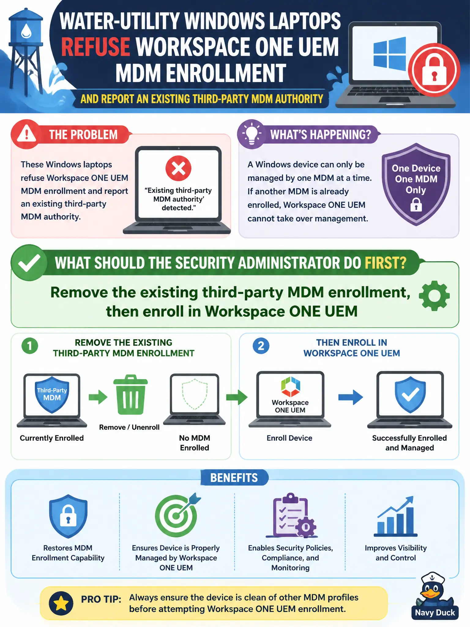 To Create an exciting colorful infographic that explains the concepts in the question: Question: Water-utility Windows laptops refuse Workspace ONE UEM MDM enrollment and report an existing third-party MDM authority. What should the security administrator do first? Correct Answer: Remove the existing third-party MDM enrollment, then enroll in Workspace ONE UEM Put EVERY visible label in double quotes. No people. No A/B/C/D letters. In one of the four corners put a little "Navy Duck".