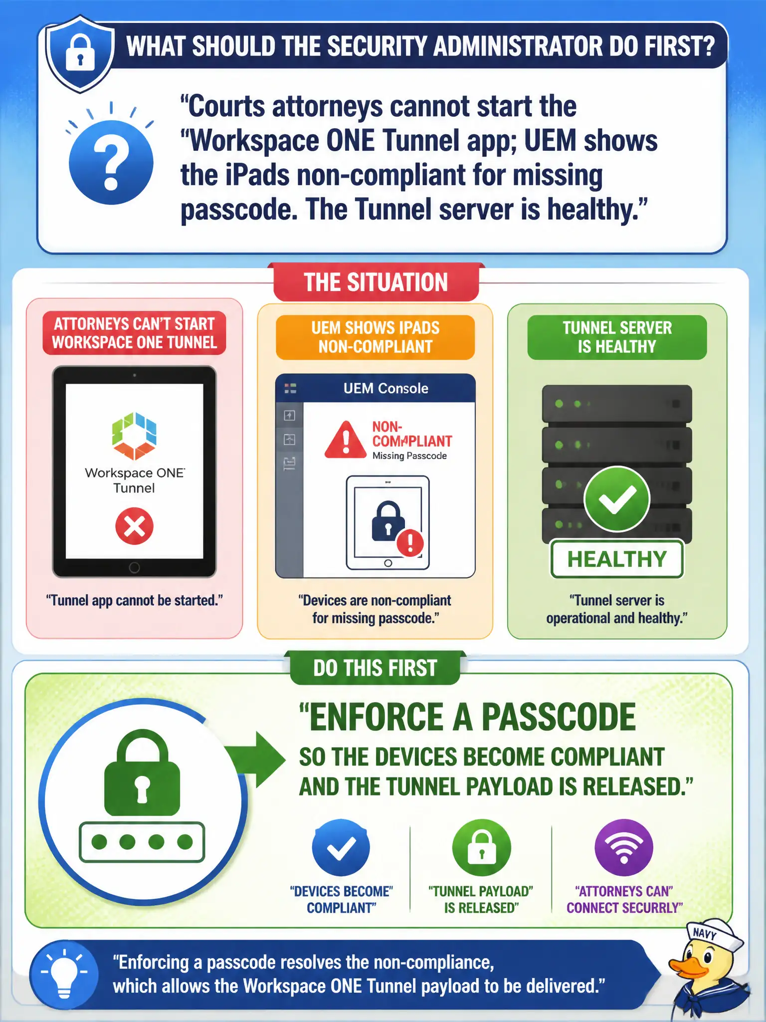 To Create an exciting colorful infographic that explains the concepts in the question: Question: Courts attorneys cannot start the Workspace ONE Tunnel app; UEM shows the iPads non-compliant for missing passcode. The Tunnel server is healthy. What should the security administrator do first? Correct Answer: Enforce a passcode so the devices become compliant and the Tunnel payload is released Put EVERY visible label in double quotes. No people. No A/B/C/D letters. In one of the four corners put a little "Navy Duck".