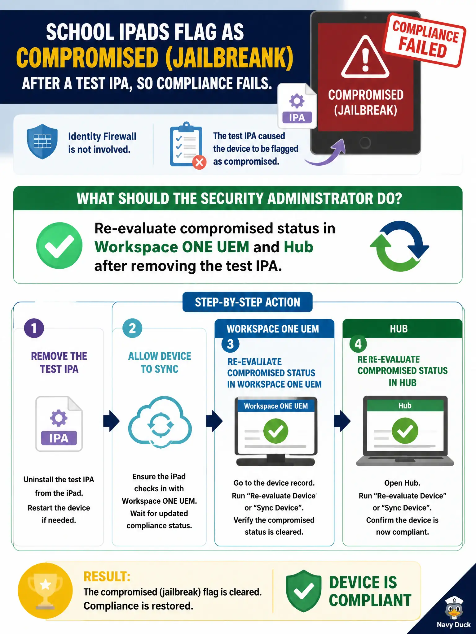 To Create an exciting colorful infographic that explains the concepts in the question: Question: School iPads flag as compromised (jailbreak) after a test IPA, so compliance fails. Identity Firewall is not involved. What should the security administrator do? Correct Answer: Re-evaluate compromised status in Workspace ONE UEM and Hub after removing the test IPA Put EVERY visible label in double quotes. No people. No A/B/C/D letters. In one of the four corners put a little "Navy Duck".