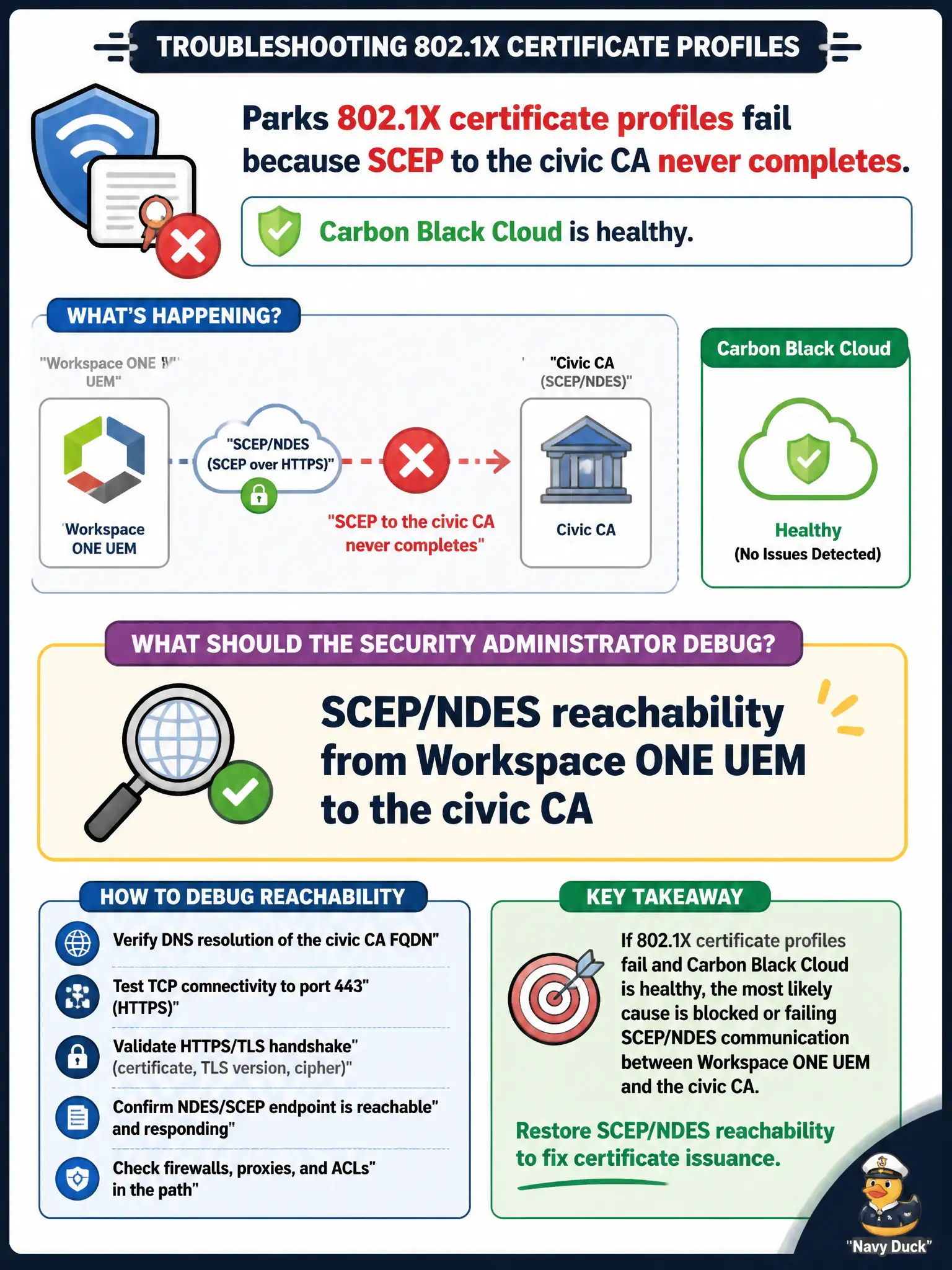 To Create an exciting colorful infographic that explains the concepts in the question: Question: Parks 802.1X certificate profiles fail because SCEP to the civic CA never completes. Carbon Black Cloud is healthy. What should the security administrator debug? Correct Answer: SCEP/NDES reachability from Workspace ONE UEM to the civic CA Put EVERY visible label in double quotes. No people. No A/B/C/D letters. In one of the four corners put a little "Navy Duck".