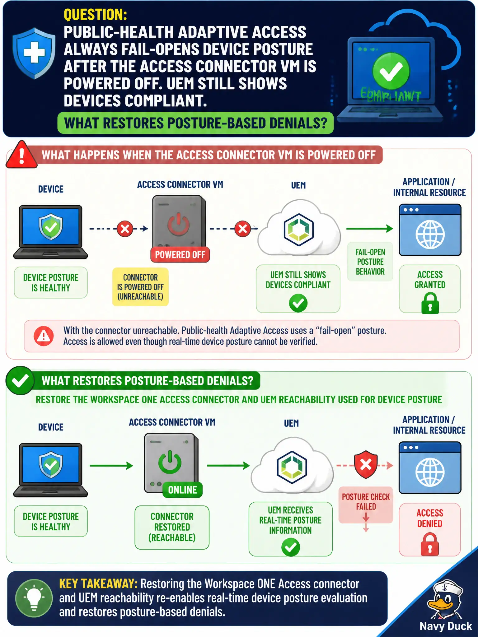 To Create an exciting colorful infographic that explains the concepts in the question: Question: Public-health Adaptive Access always fail-opens device posture after the Access connector VM is powered off. UEM still shows devices compliant. What restores posture-based denials? Correct Answer: Restore the Workspace ONE Access connector and UEM reachability used for device posture Put EVERY visible label in double quotes. No people. No A/B/C/D letters. In one of the four corners put a little "Navy Duck".