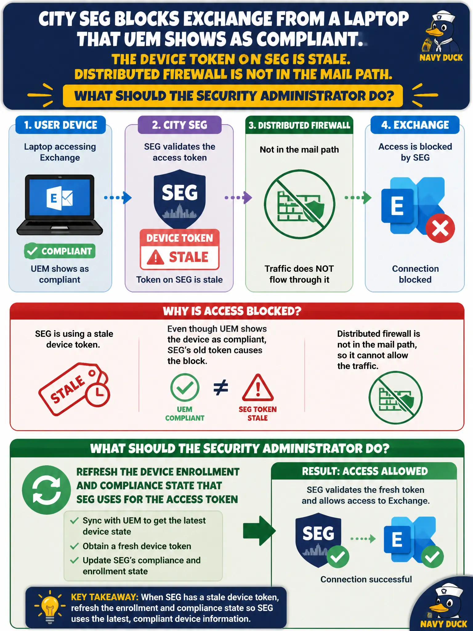 To Create an exciting colorful infographic that explains the concepts in the question: Question: City SEG blocks Exchange from a laptop that UEM shows as compliant. The device token on SEG is stale. Distributed firewall is not in the mail path. What should the security administrator do? Correct Answer: Refresh the device enrollment and compliance state that SEG uses for the access token Put EVERY visible label in double quotes. No people. No A/B/C/D letters. In one of the four corners put a little "Navy Duck".