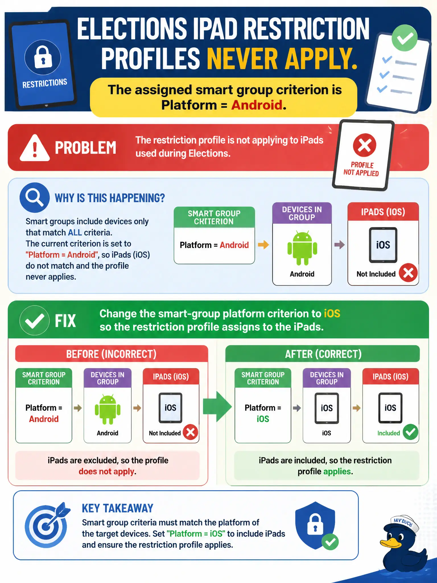 To Create an exciting colorful infographic that explains the concepts in the question: Question: Elections iPad restriction profiles never apply. The assigned smart group criterion is Platform = Android. What should the security administrator fix? Correct Answer: Change the smart-group platform criterion to iOS so the restriction profile assigns to the iPads Put EVERY visible label in double quotes. No people. No A/B/C/D letters. In one of the four corners put a little "Navy Duck".