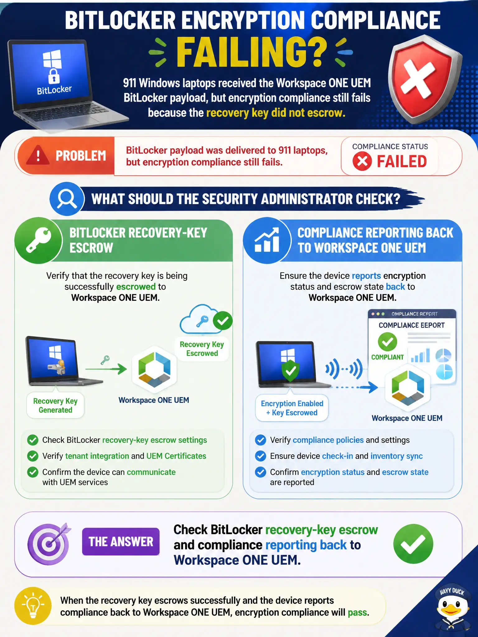 To Create an exciting colorful infographic that explains the concepts in the question: Question: 911 Windows laptops received the Workspace ONE UEM BitLocker payload, but encryption compliance still fails because the recovery key did not escrow. What should the security administrator check? Correct Answer: BitLocker recovery-key escrow and compliance reporting back to Workspace ONE UEM Put EVERY visible label in double quotes. No people. No A/B/C/D letters. In one of the four corners put a little "Navy Duck".