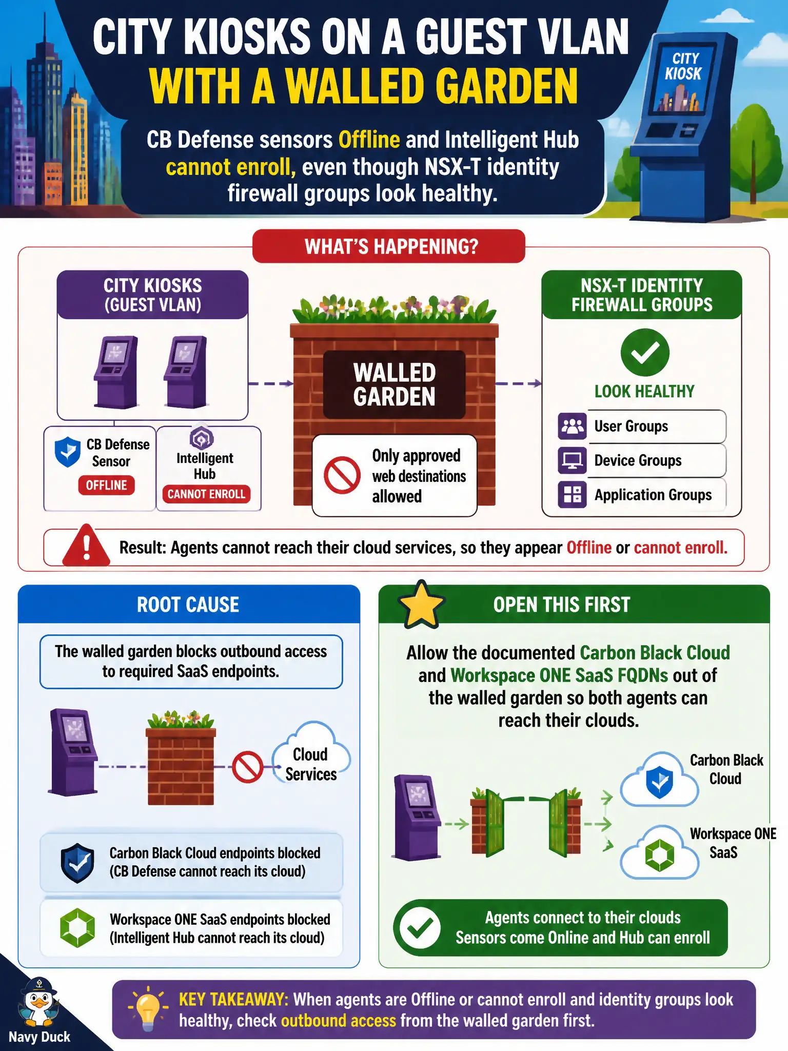 To Create an exciting colorful infographic that explains the concepts in the question: Question: City kiosks on a guest VLAN with a walled garden show CB Defense sensors Offline and Intelligent Hub cannot enroll, even though NSX-T identity firewall groups look healthy. What should the security administrator open first? Correct Answer: Allow the documented Carbon Black Cloud and Workspace ONE SaaS FQDNs out of the walled garden so both agents can reach their clouds Put EVERY visible label in double quotes. No people. No A/B/C/D letters. In one of the four corners put a little "Navy Duck".