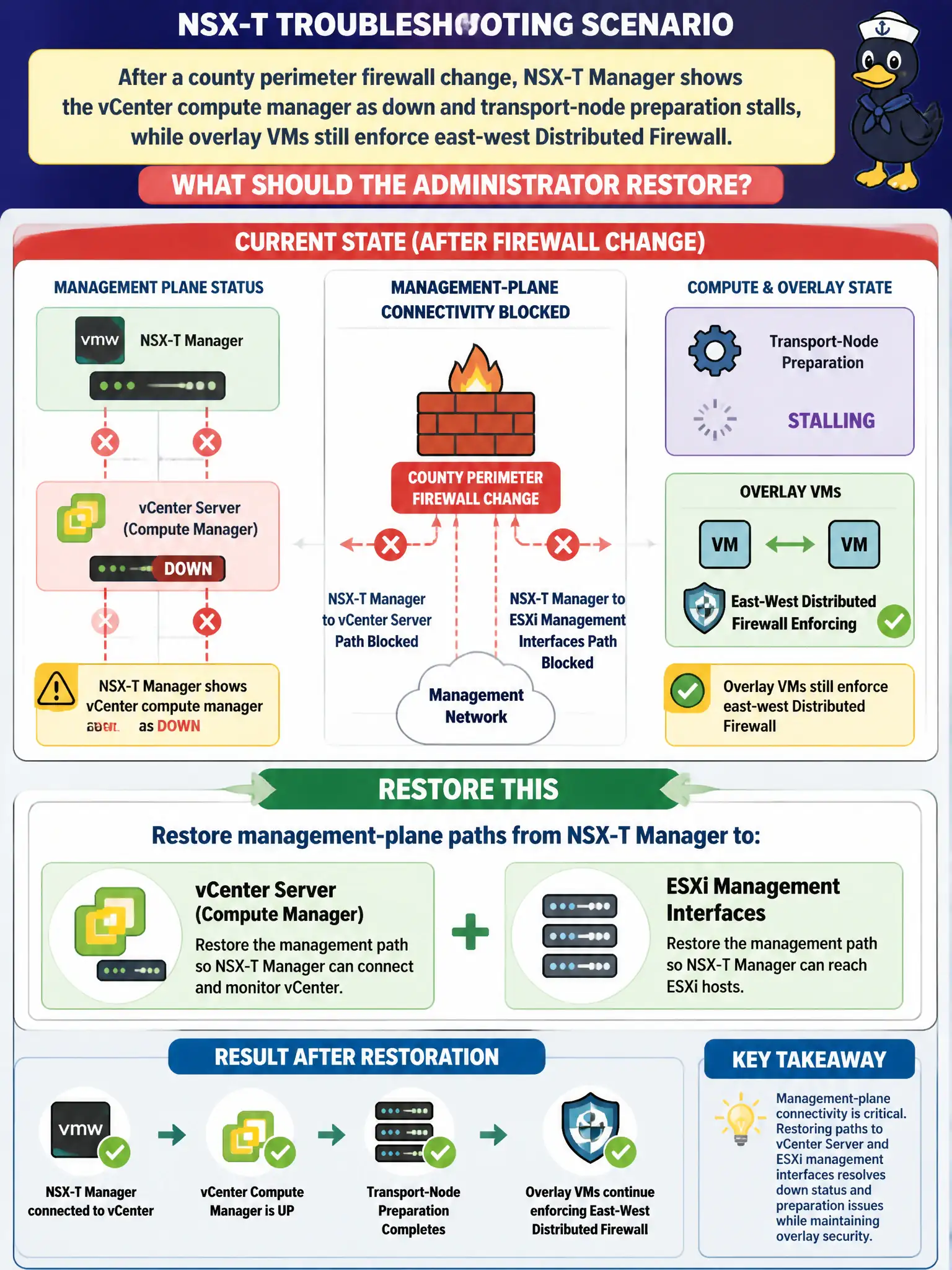 To Create an exciting colorful infographic that explains the concepts in the question: Question: After a county perimeter firewall change, NSX-T Manager shows the vCenter compute manager as down and transport-node preparation stalls, while overlay VMs still enforce east-west Distributed Firewall. What should the administrator restore? Correct Answer: Restore management-plane paths from NSX-T Manager to vCenter Server and to ESXi management interfaces Put EVERY visible label in double quotes. No people. No A/B/C/D letters. In one of the four corners put a little "Navy Duck".