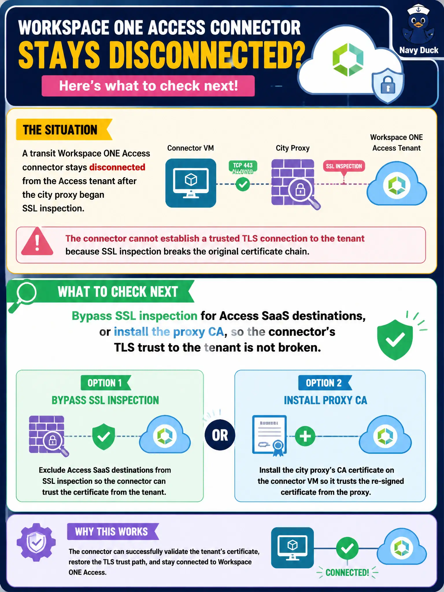 To Create an exciting colorful infographic that explains the concepts in the question: Question: A transit Workspace ONE Access connector stays disconnected from the Access tenant after the city proxy began SSL inspection. Outbound TCP 443 from the connector VM is permitted. What should the administrator check next? Correct Answer: Bypass SSL inspection for Access SaaS destinations, or install the proxy CA, so the connector's TLS trust to the tenant is not broken Put EVERY visible label in double quotes. No people. No A/B/C/D letters. In one of the four corners put a little "Navy Duck".