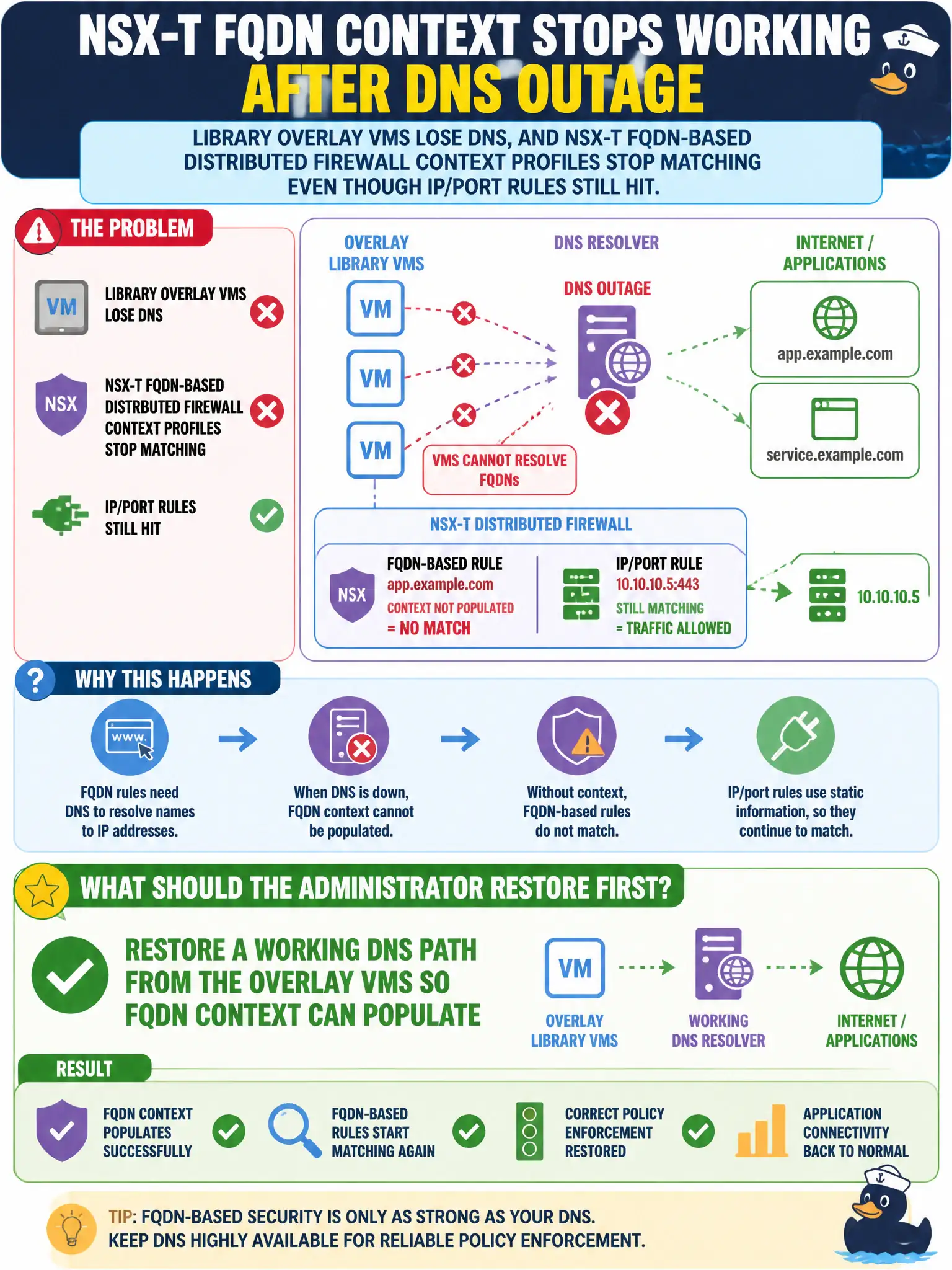 To Create an exciting colorful infographic that explains the concepts in the question: Question: Library overlay VMs lose DNS after a resolver outage, and NSX-T FQDN-based Distributed Firewall context profiles stop matching even though IP/port rules still hit. What should the administrator restore first? Correct Answer: Restore a working DNS path from the overlay VMs so FQDN context can populate Put EVERY visible label in double quotes. No people. No A/B/C/D letters. In one of the four corners put a little "Navy Duck".